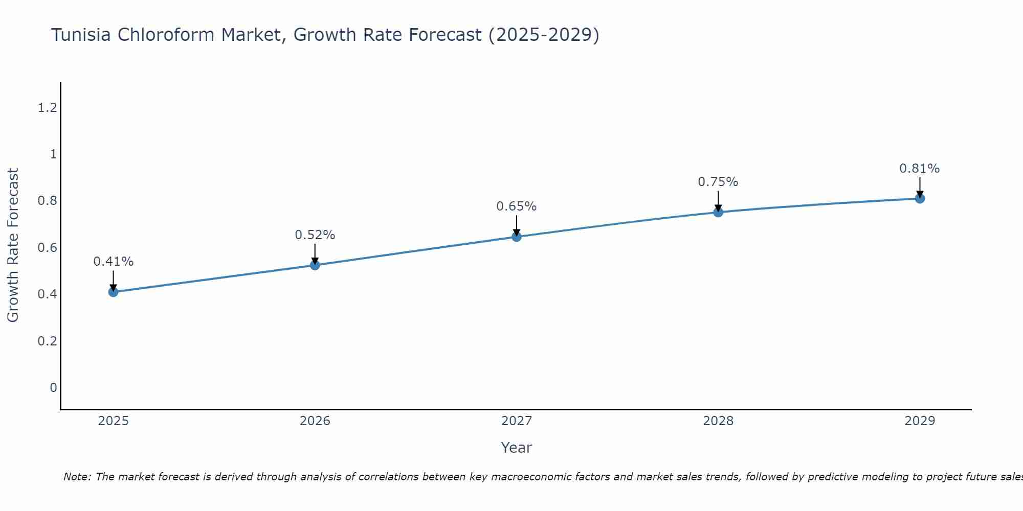 Tunisia Chloroform Market Growth Rate
