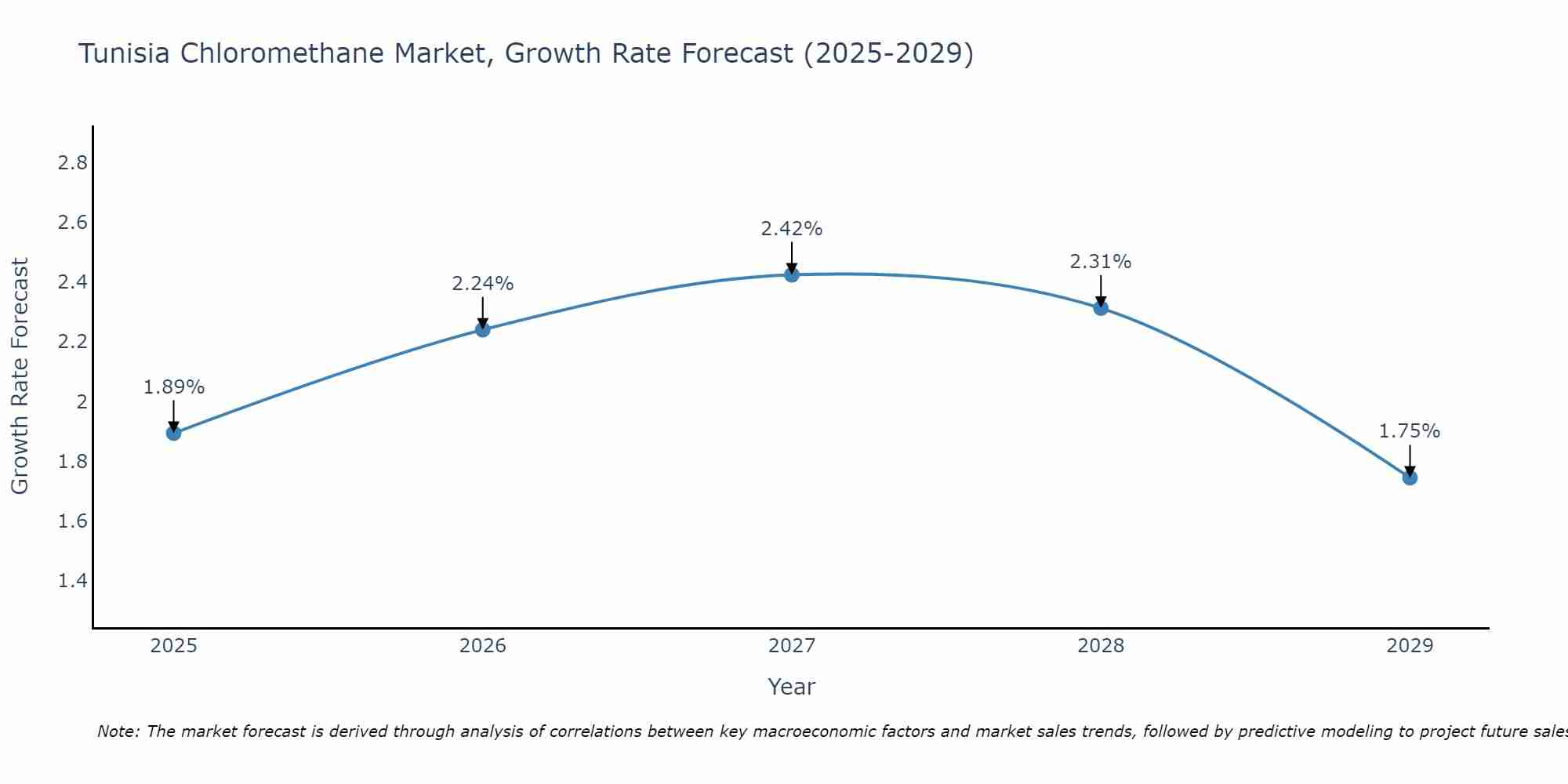 Tunisia Chloromethane Market Growth Rate