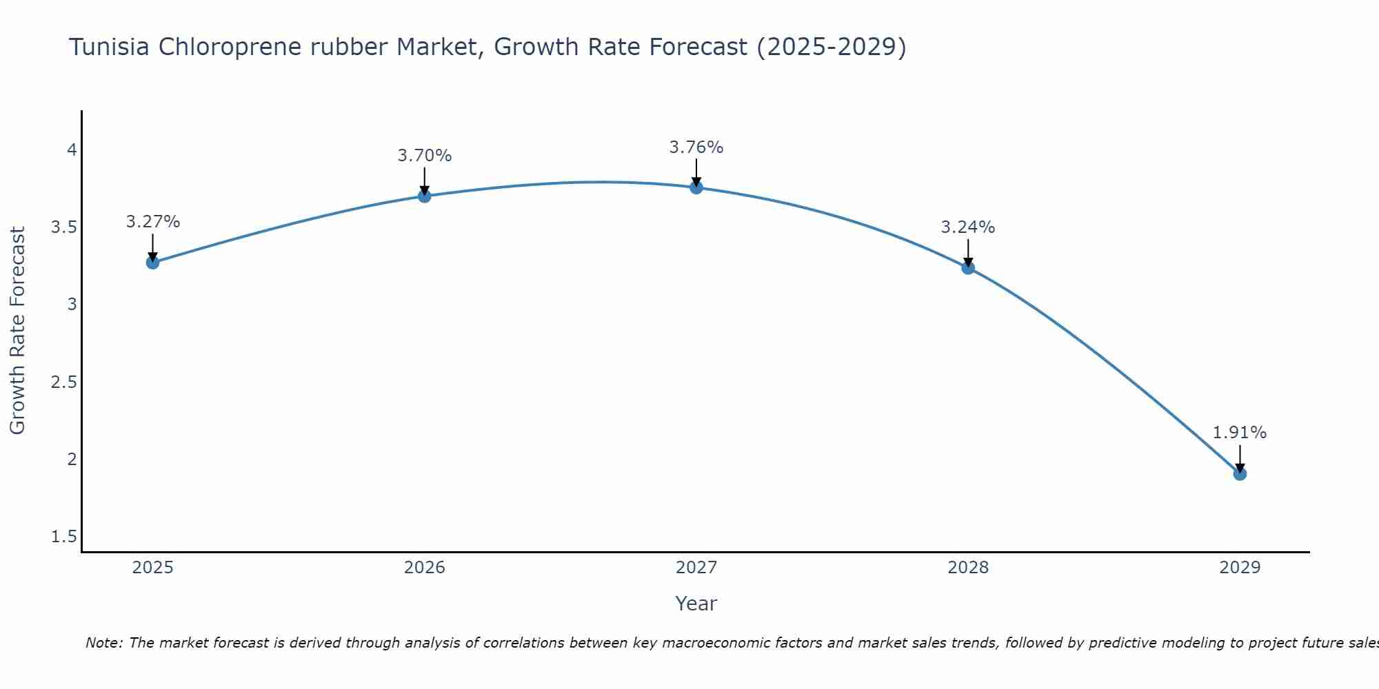 Tunisia Chloroprene rubber Market Growth Rate