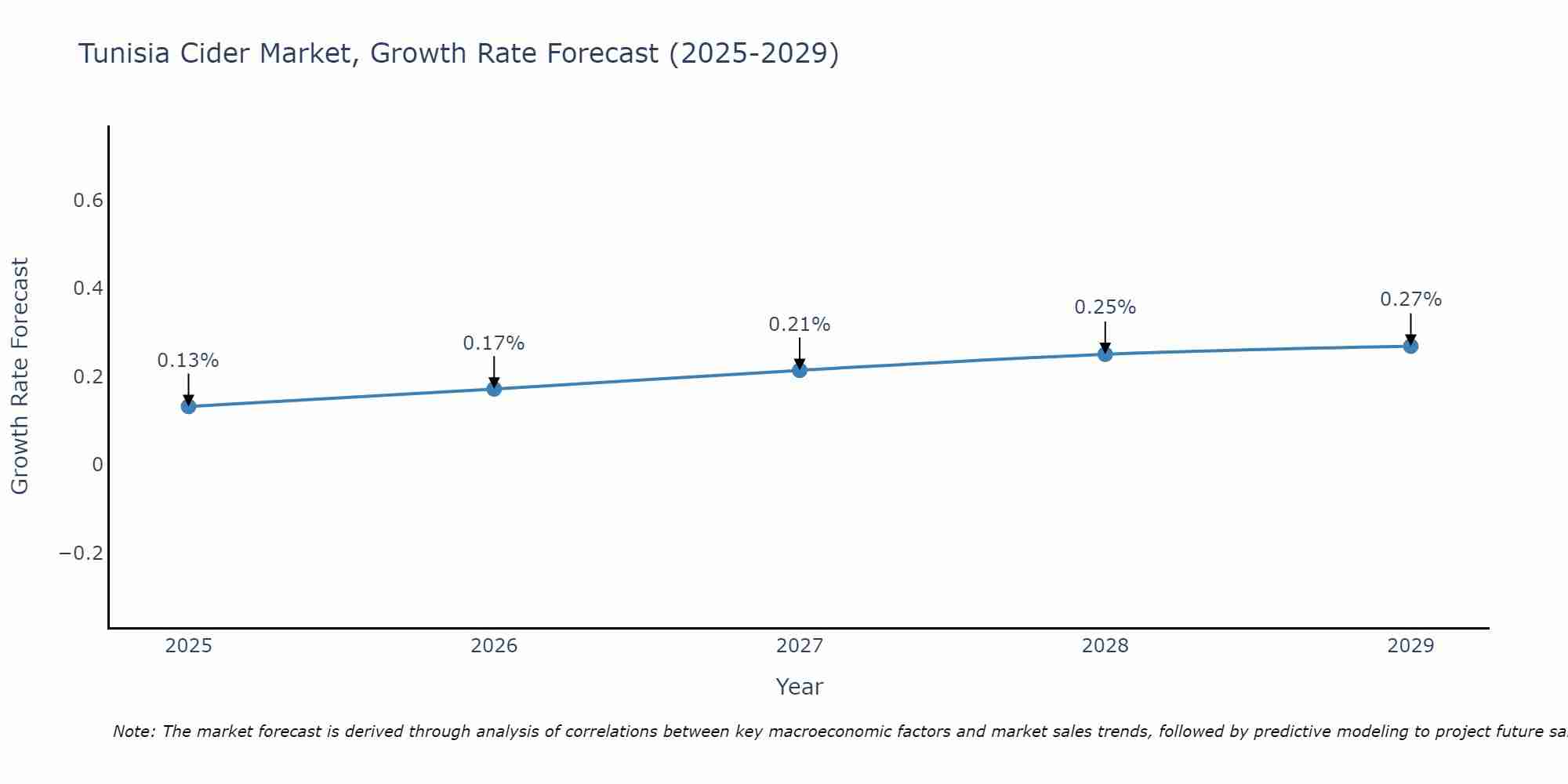 Tunisia Cider Market Growth Rate
