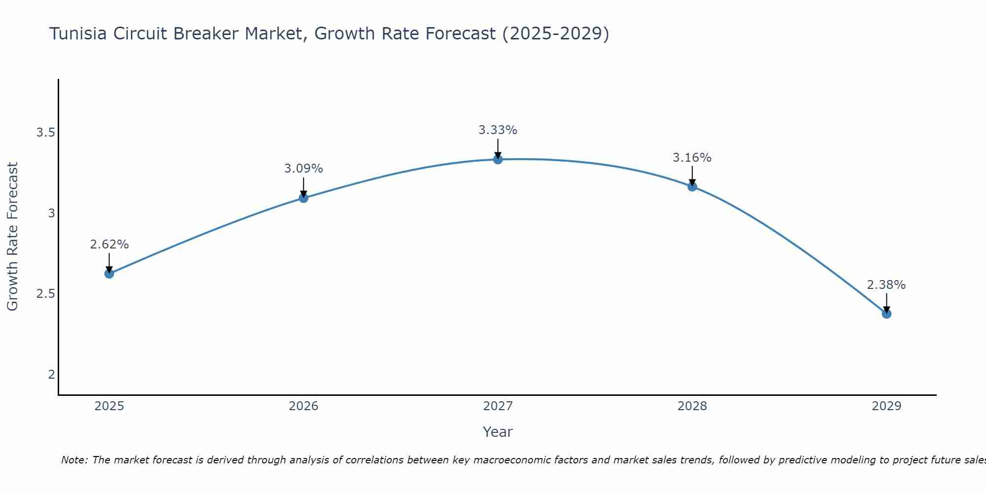Tunisia Circuit Breaker Market Size Growth Rate