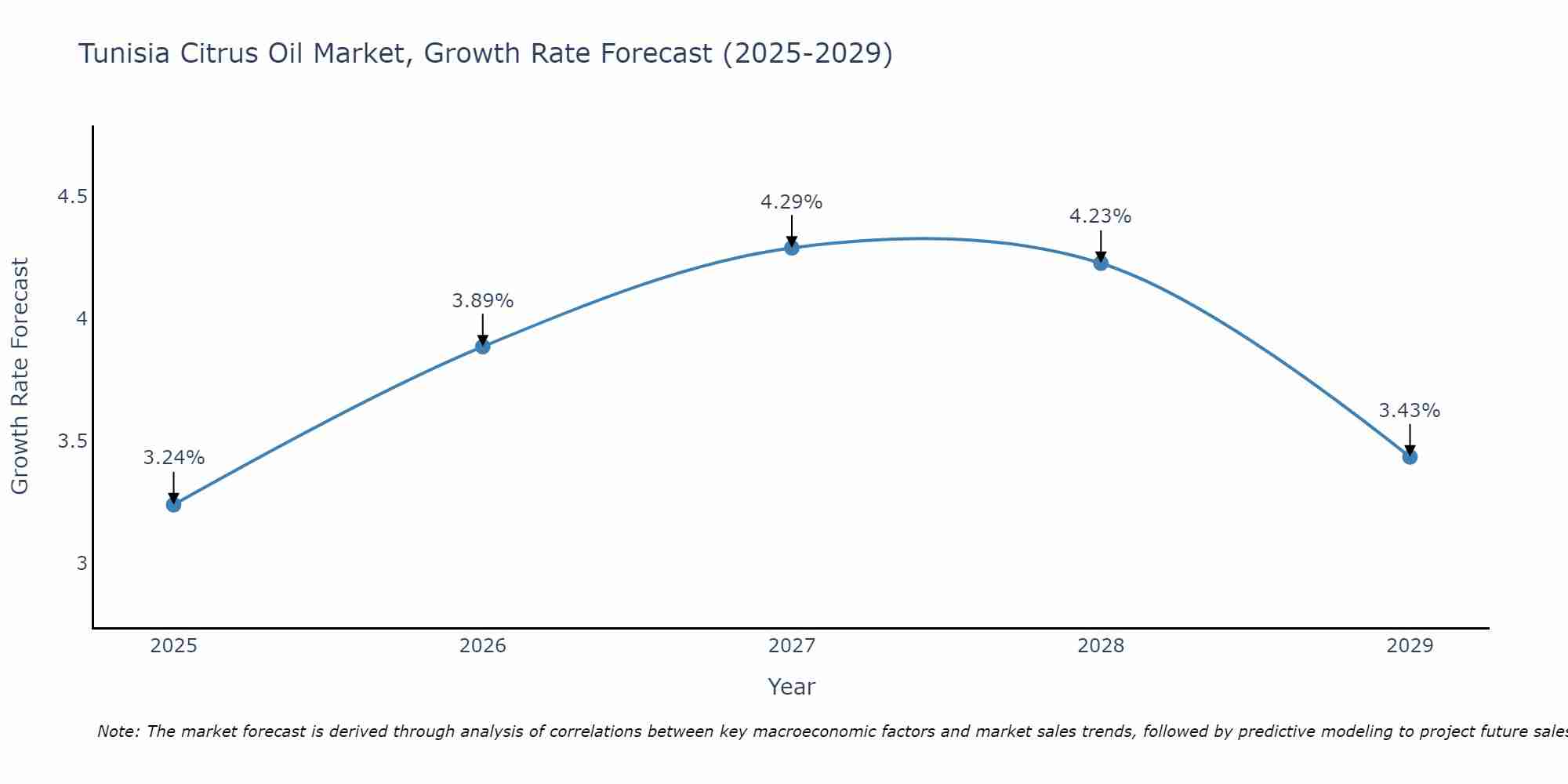 Tunisia Citrus Oil Market Growth Rate
