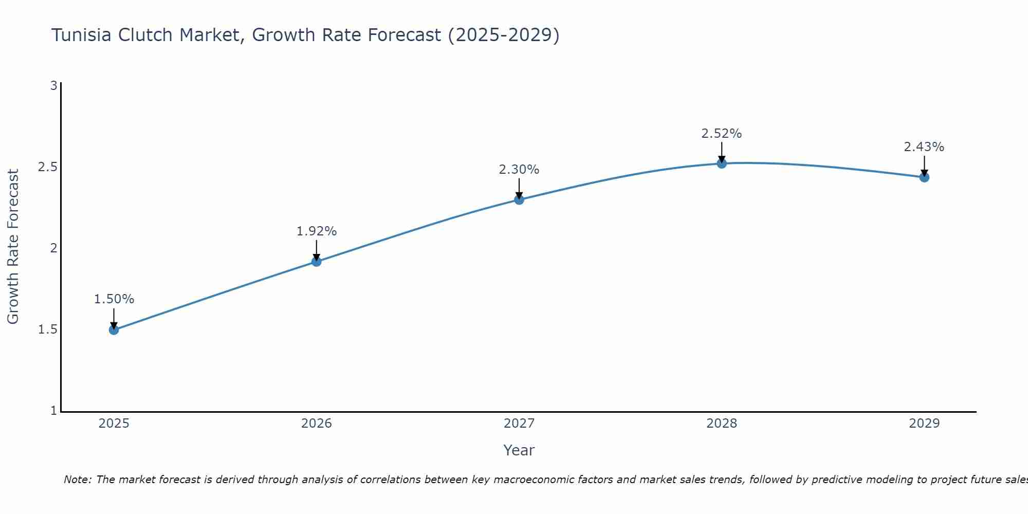 Tunisia Clutch Market Growth Rate
