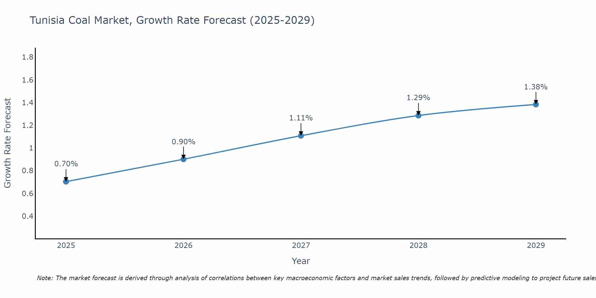 Tunisia Coal Market Growth Rate