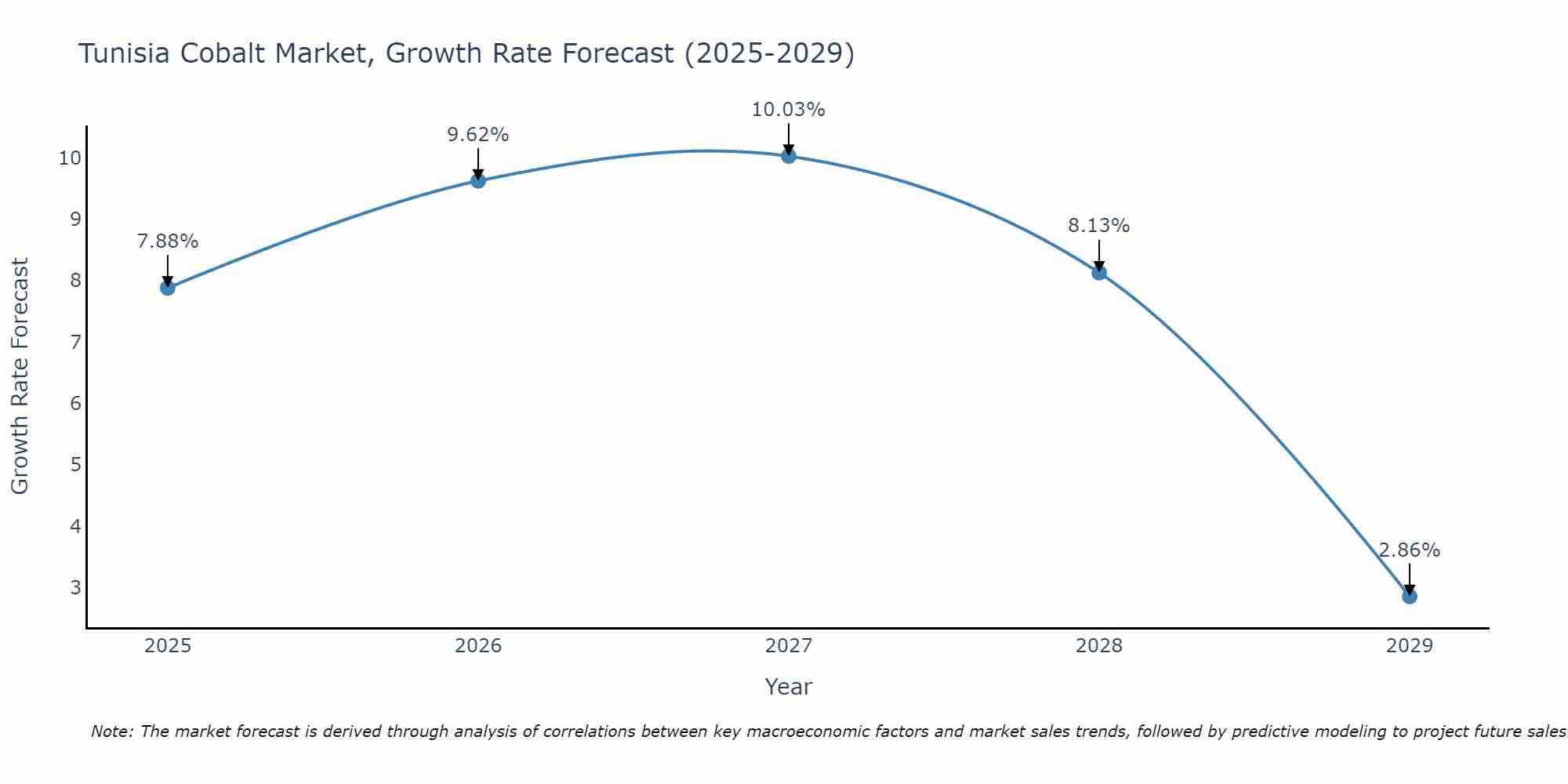 Tunisia Cobalt Market Size Growth Rate