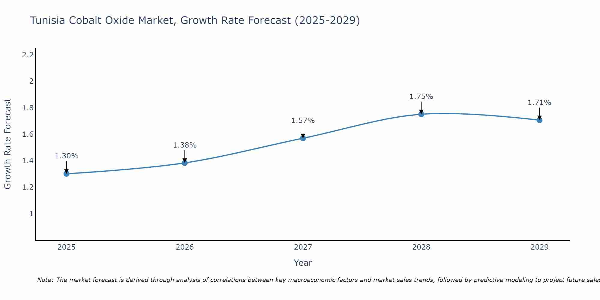 Tunisia Cobalt Oxide Market Growth Rate