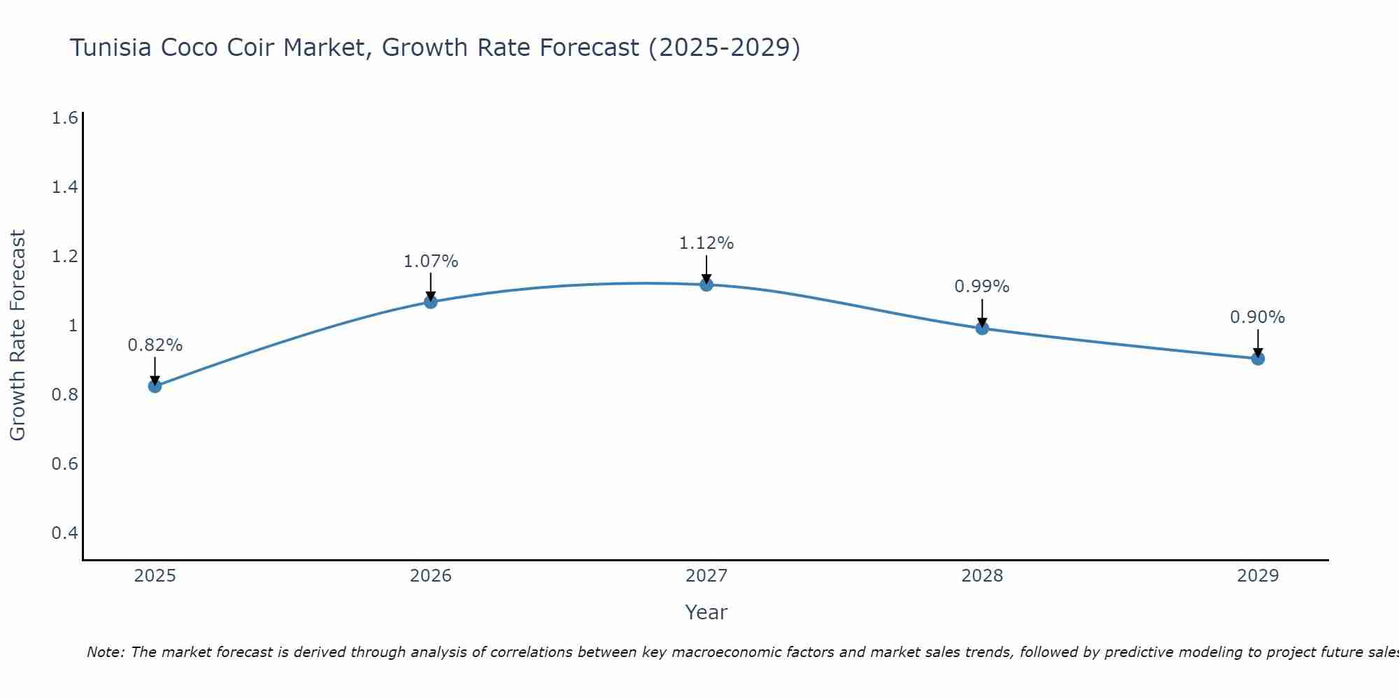Tunisia Coco Coir Market Growth Rate