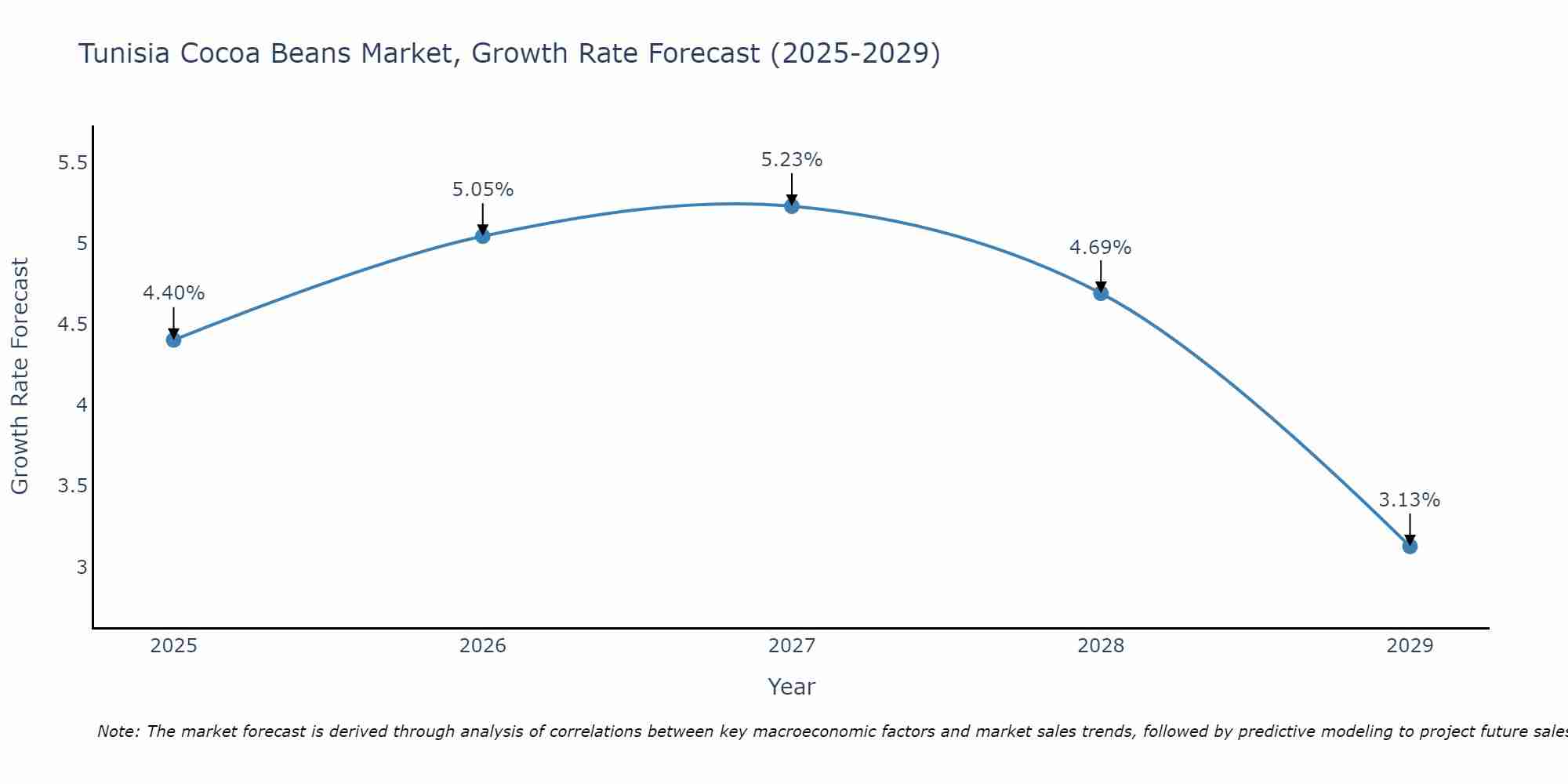 Tunisia Cocoa Beans Market Size Growth Rate