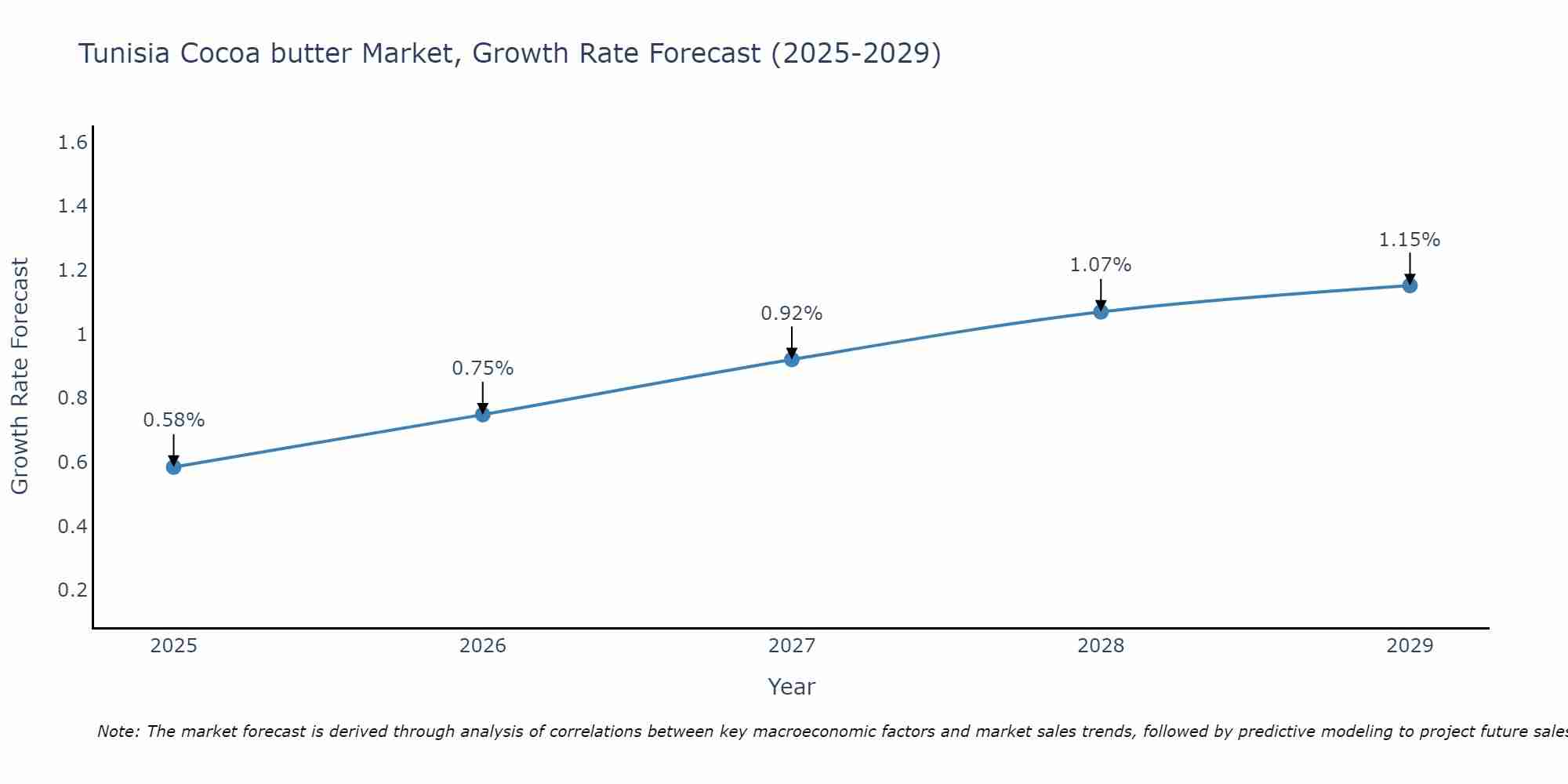 Tunisia Cocoa butter Market Growth Rate