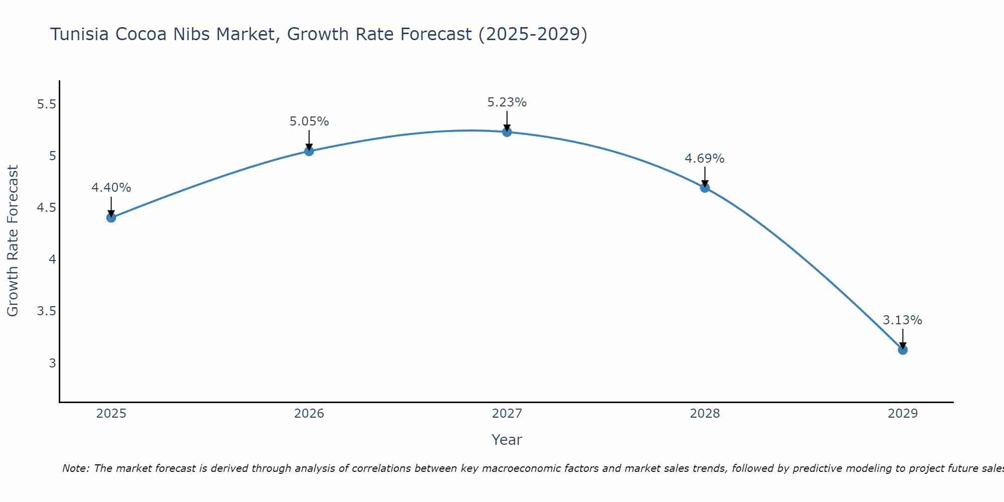 Tunisia Cocoa Nibs Market Growth Rate