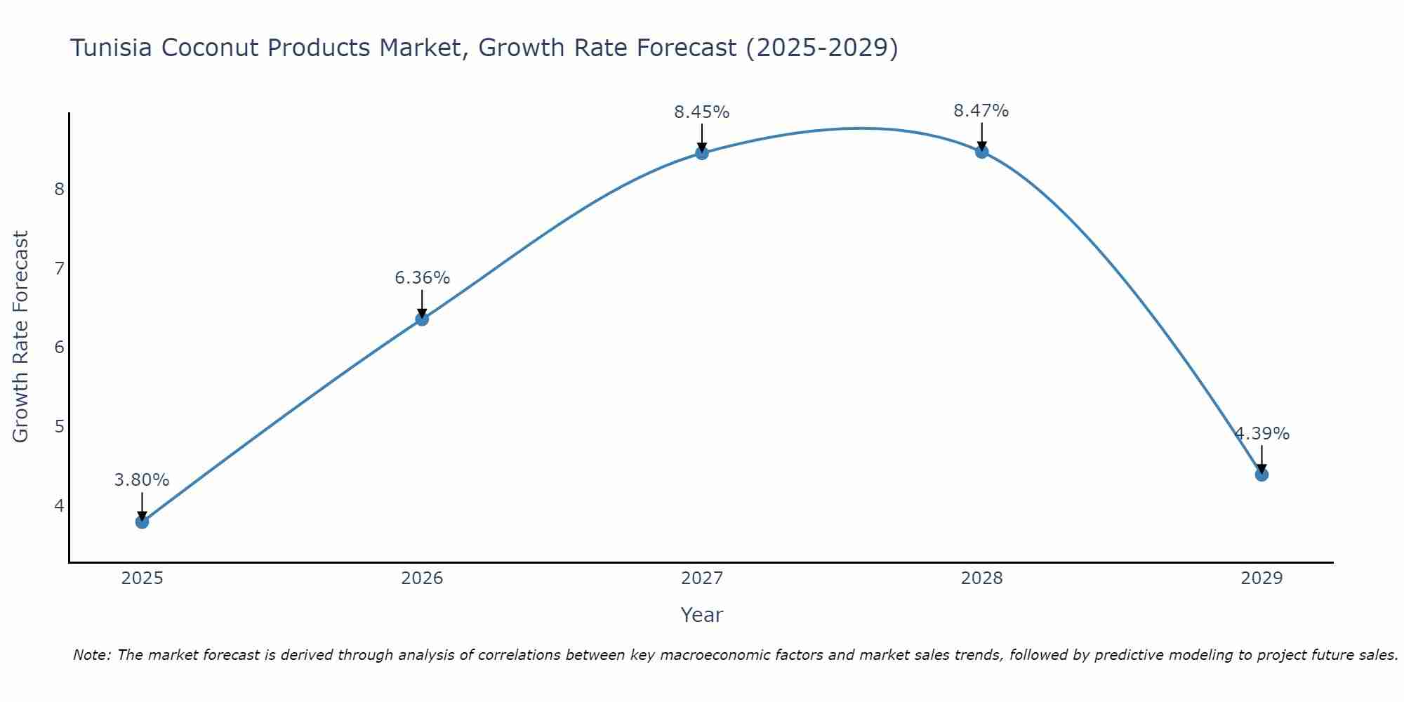 Tunisia Coconut Products Market Growth Rate