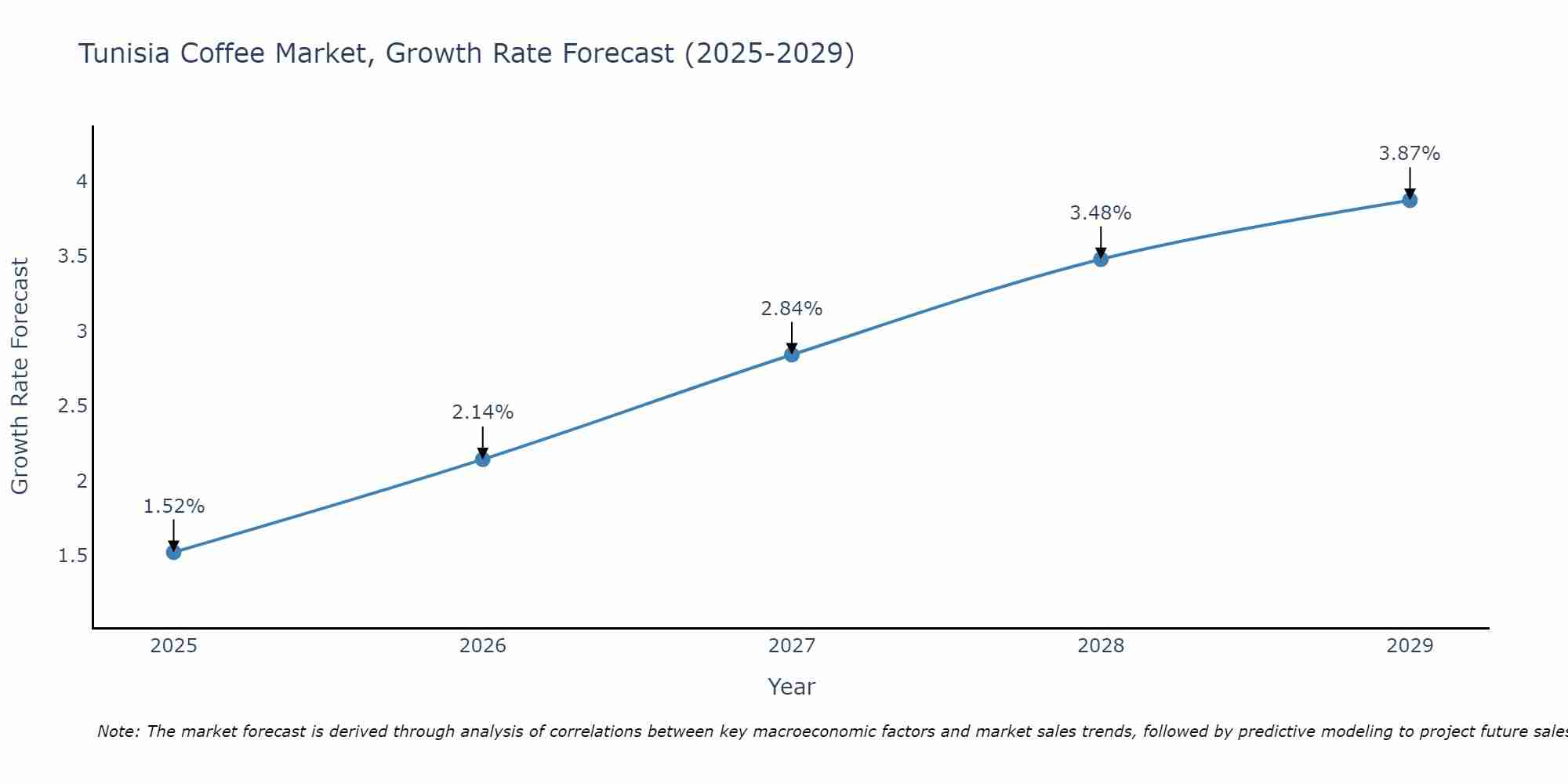 Tunisia Coffee Market Size Growth Rate
