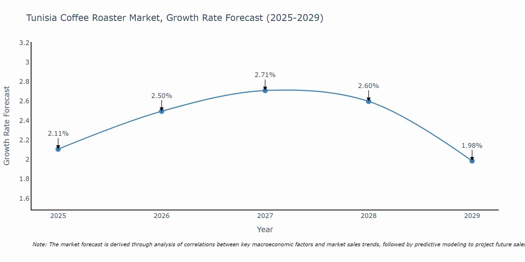 Tunisia Coffee Roaster Market Size Growth Rate