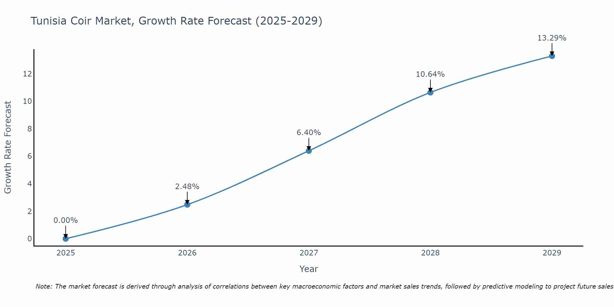 Tunisia Coir Market Growth Rate