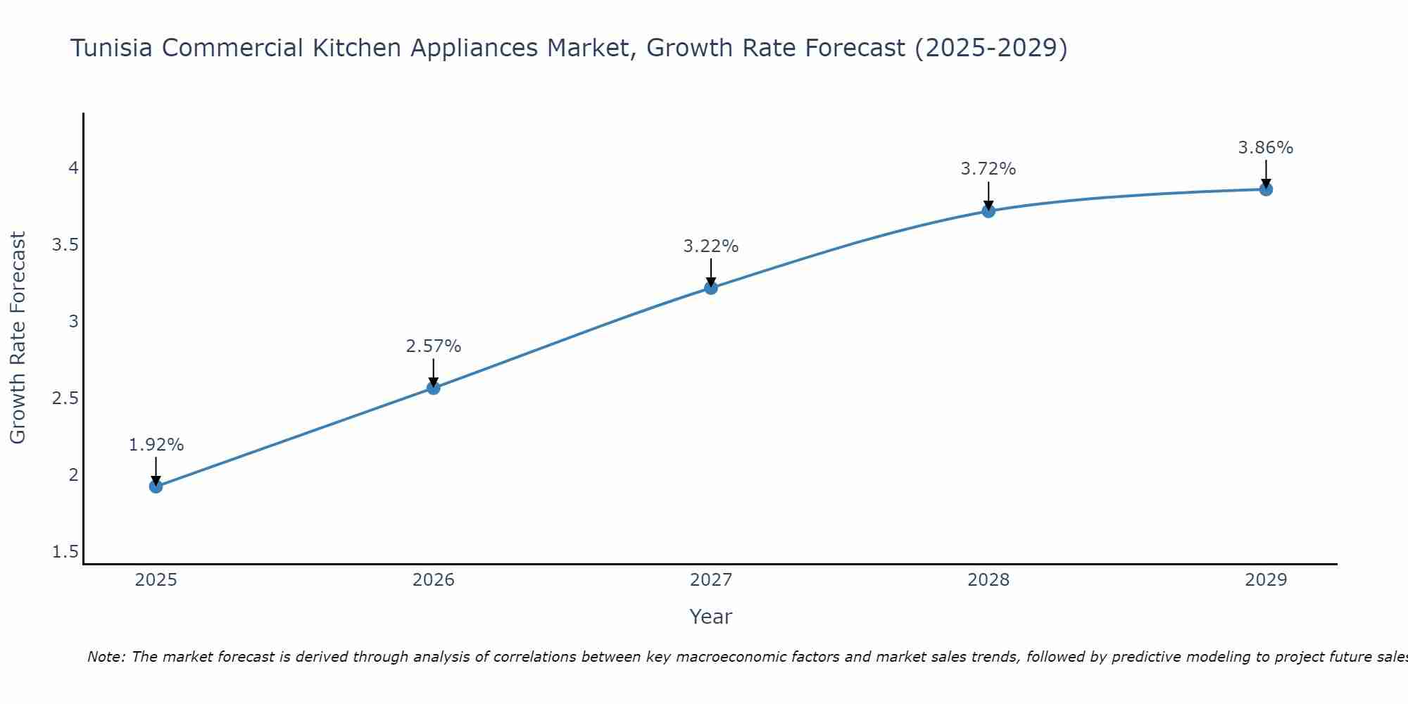 Tunisia Commercial Kitchen Appliances Market Growth Rate