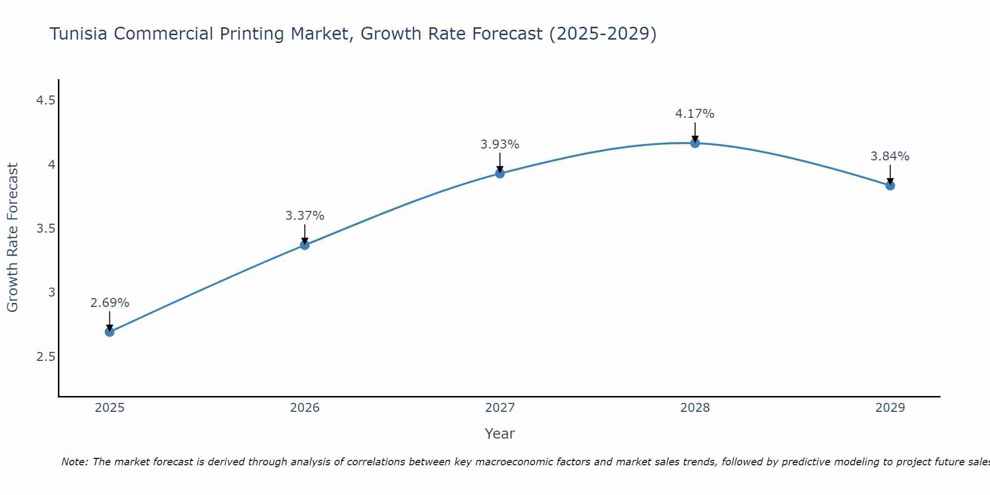 Tunisia Commercial Printing Market Size Growth Rate