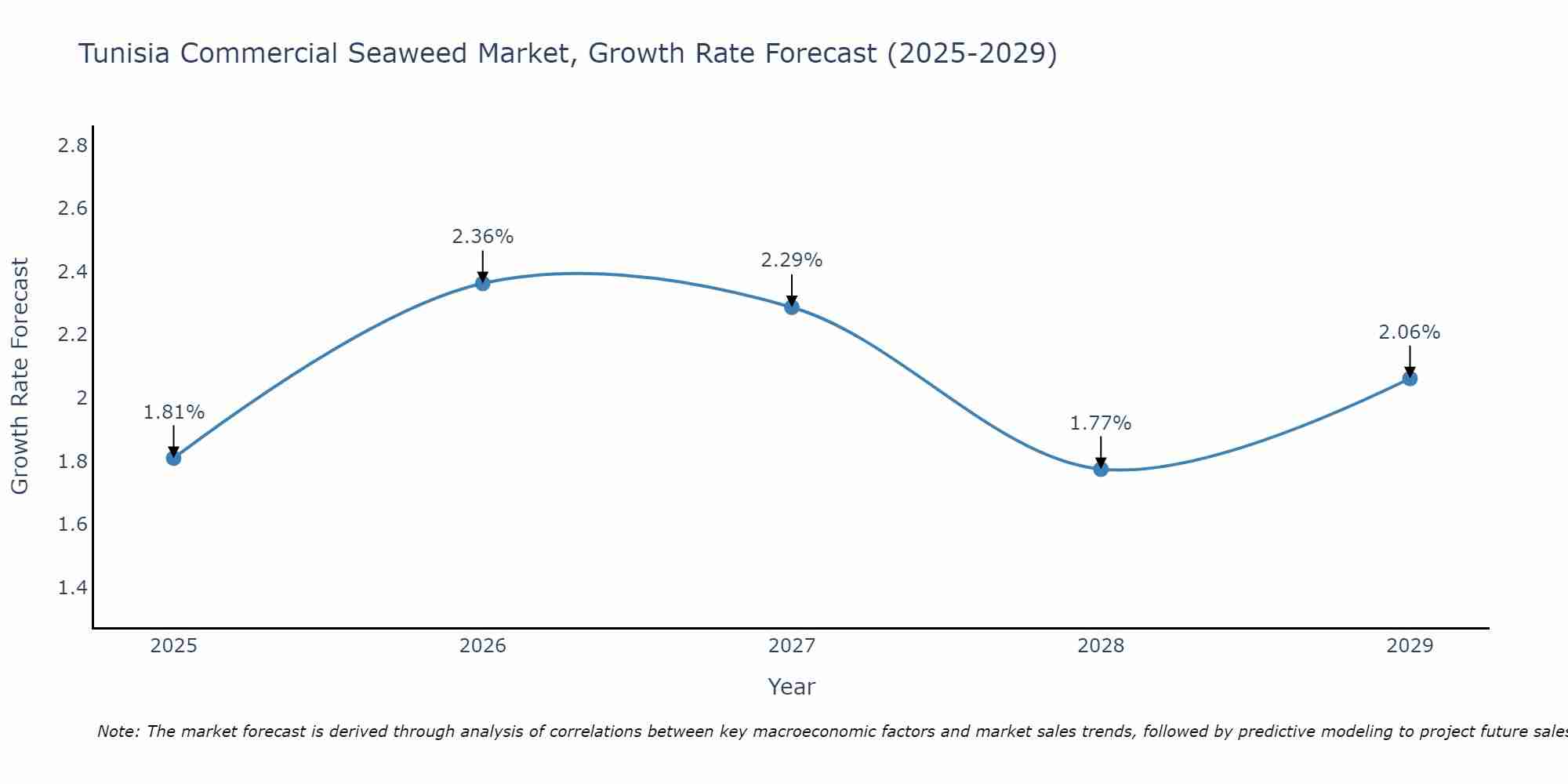 Tunisia Commercial Seaweed Market Growth Rate