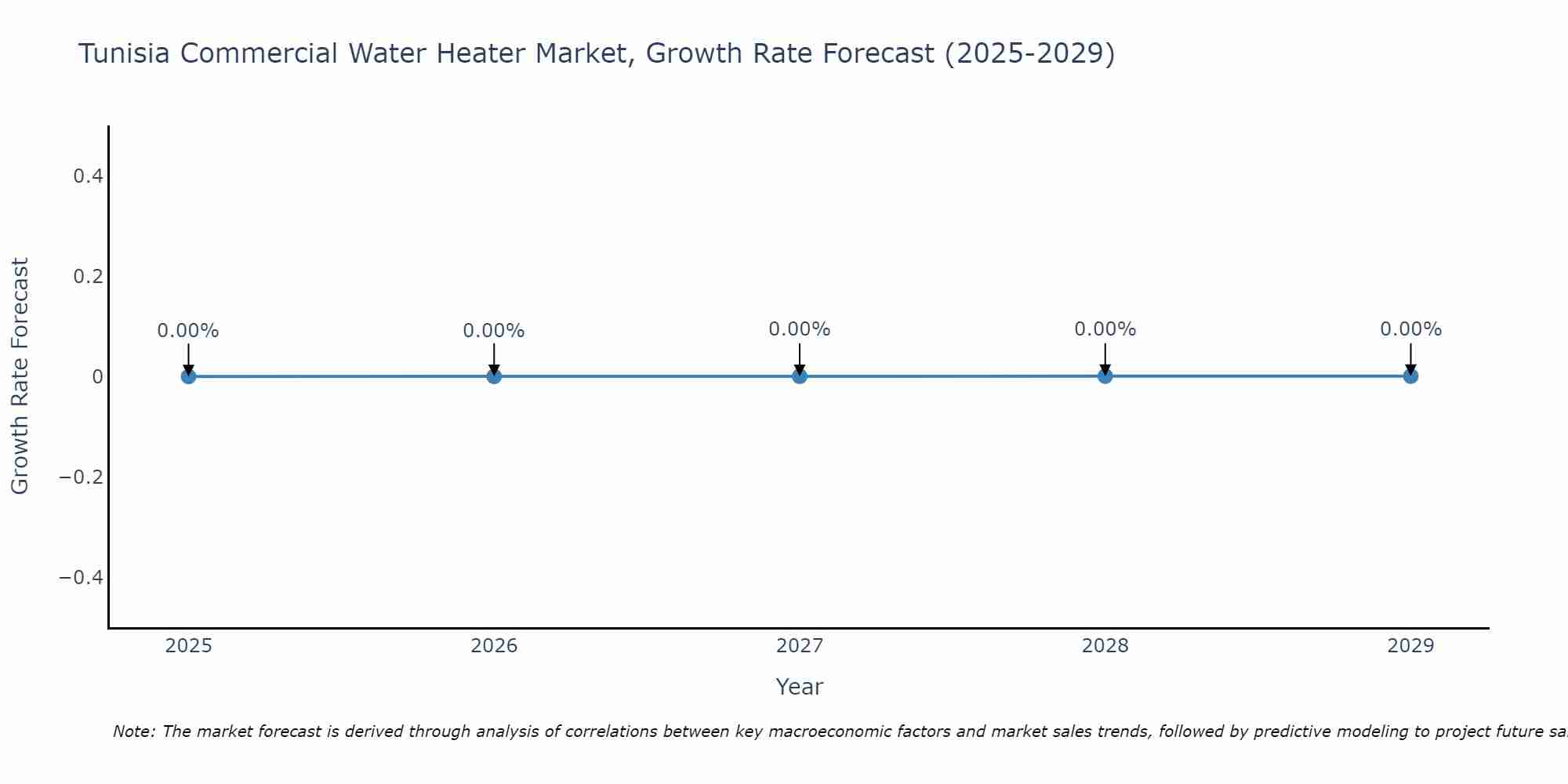 Tunisia Commercial Water Heater Market Growth Rate