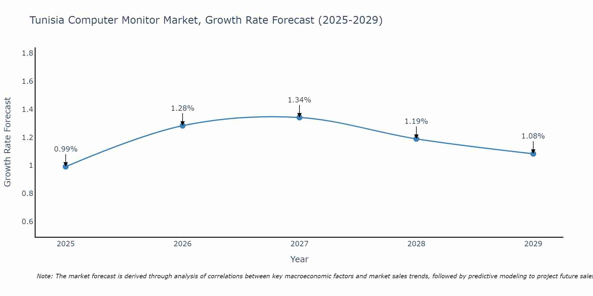 Tunisia Computer Monitor Market Growth Rate
