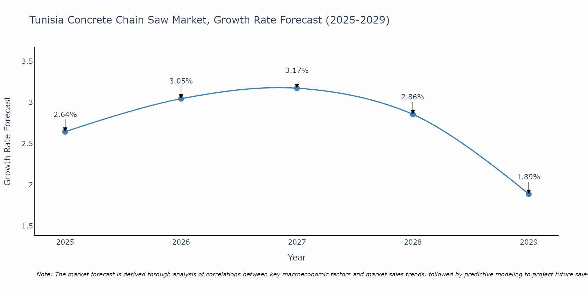 Tunisia Concrete Chain Saw Market Growth Rate