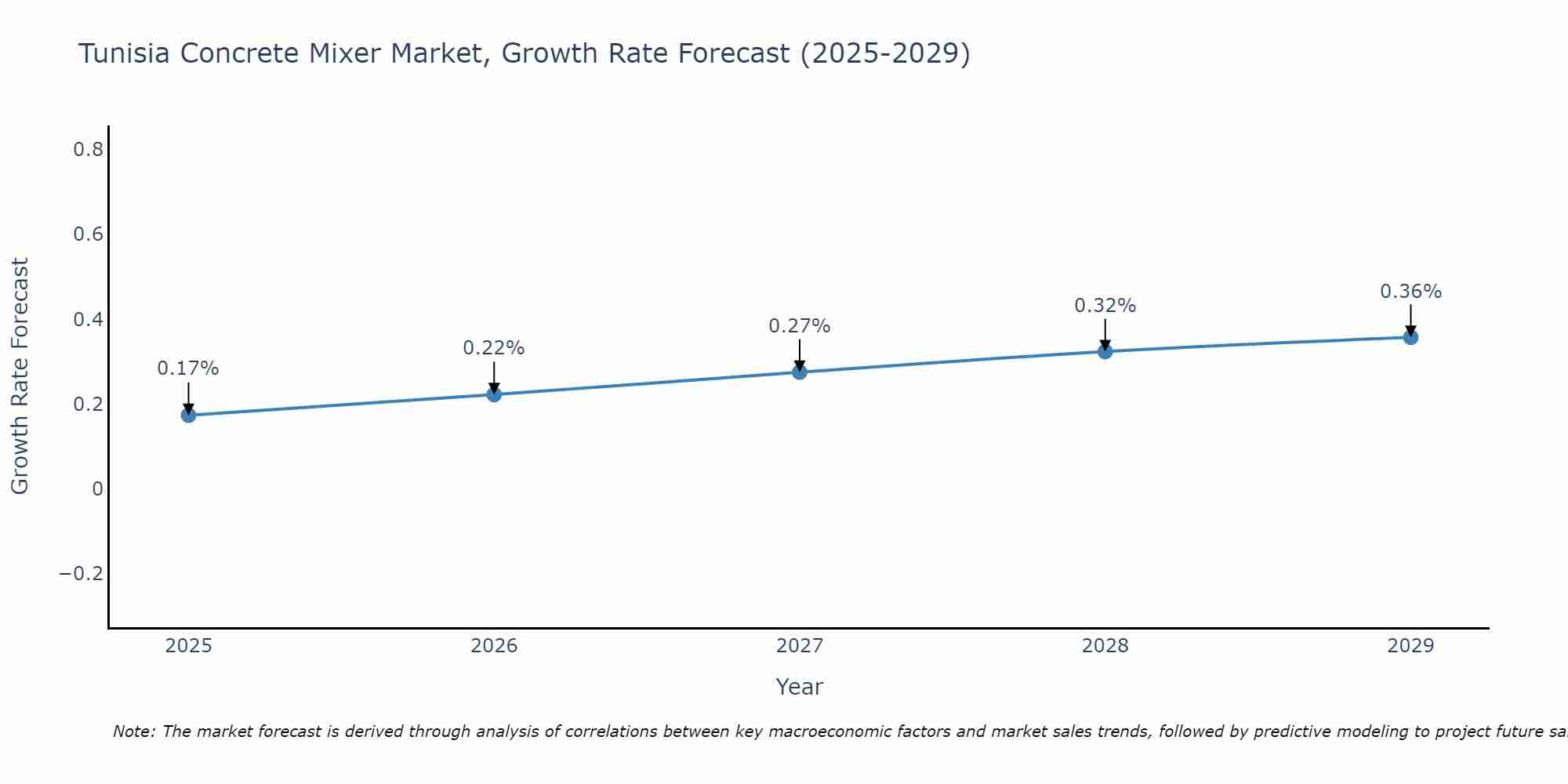 Tunisia Concrete Mixer Market Growth Rate