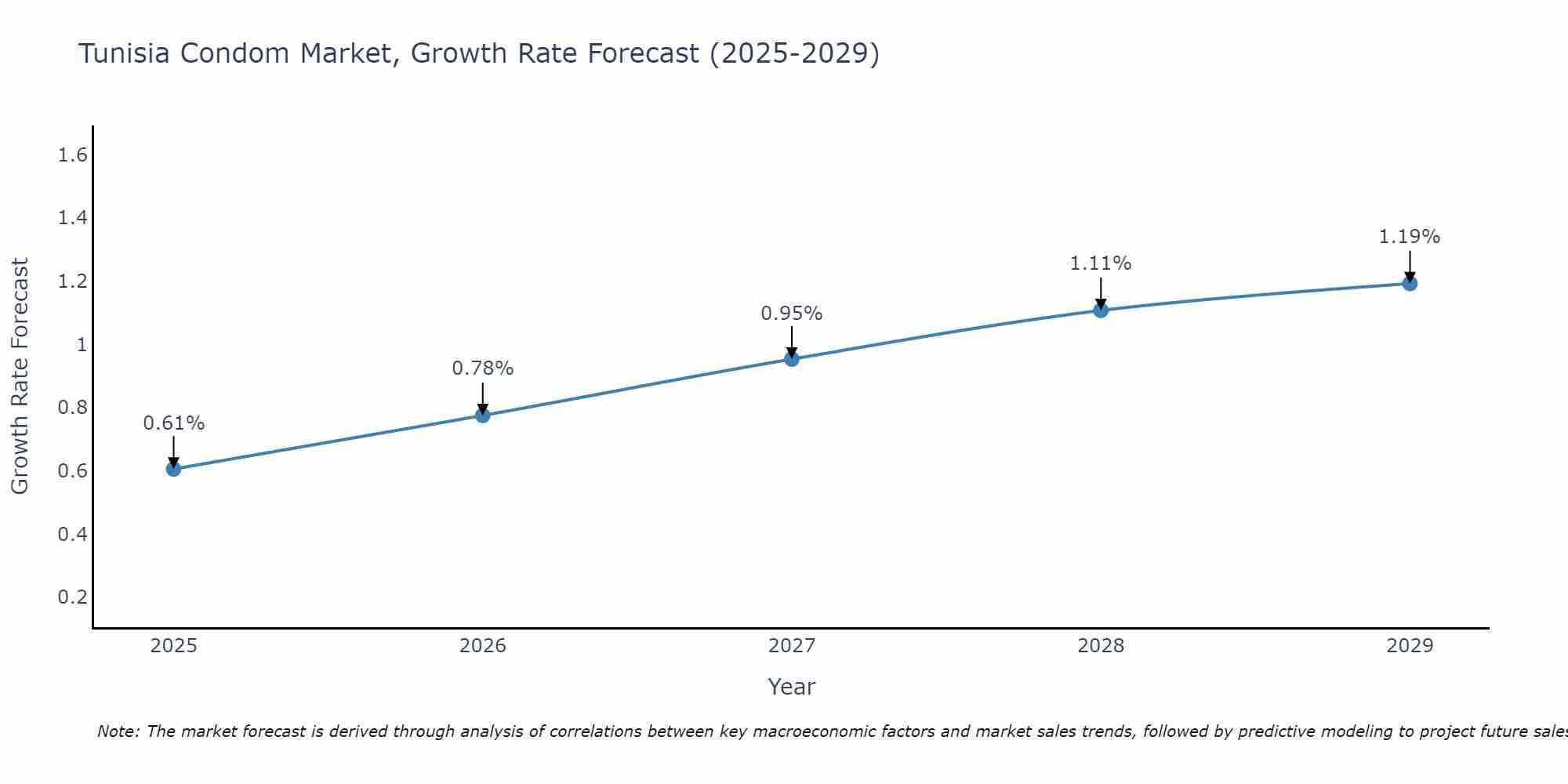 Tunisia Condom Market Growth Rate