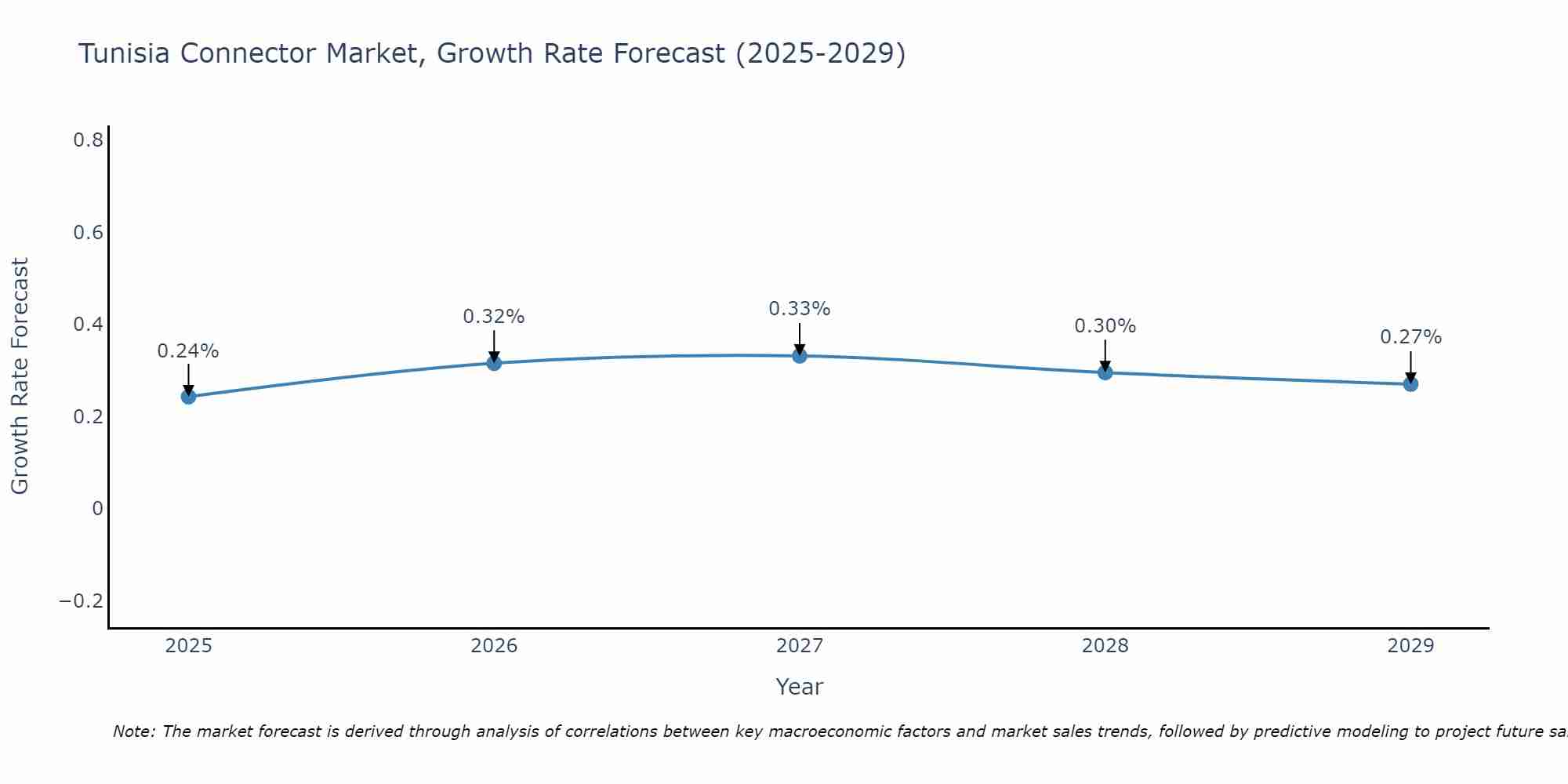 Tunisia Connector Market Size Growth Rate