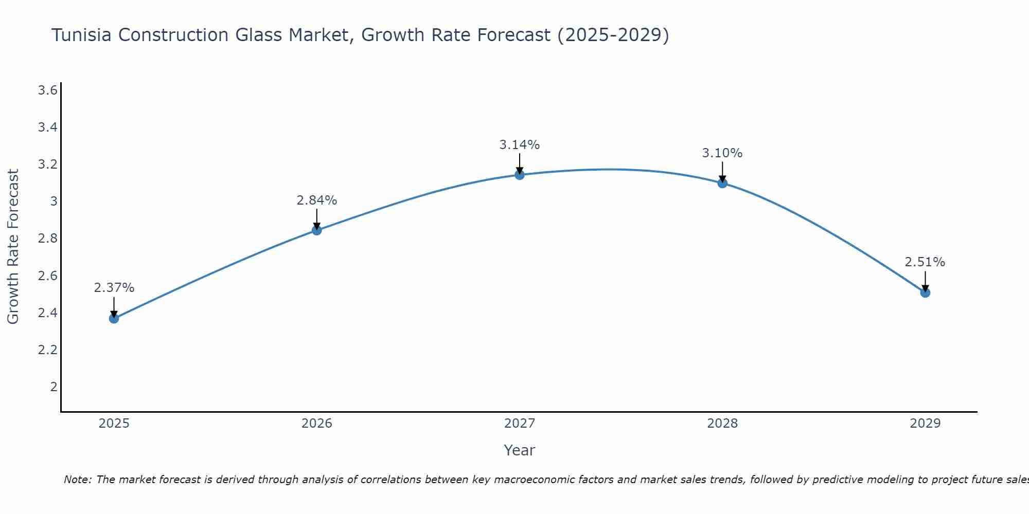 Tunisia Construction Glass Market Growth Rate
