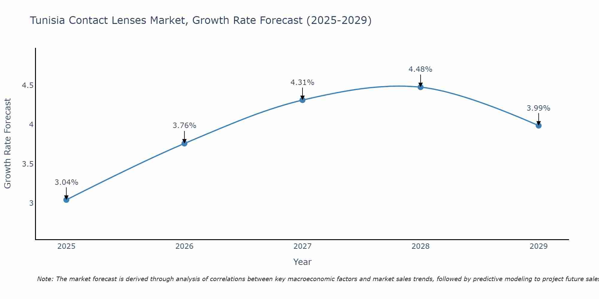 Tunisia Contact Lenses Market Growth Rate