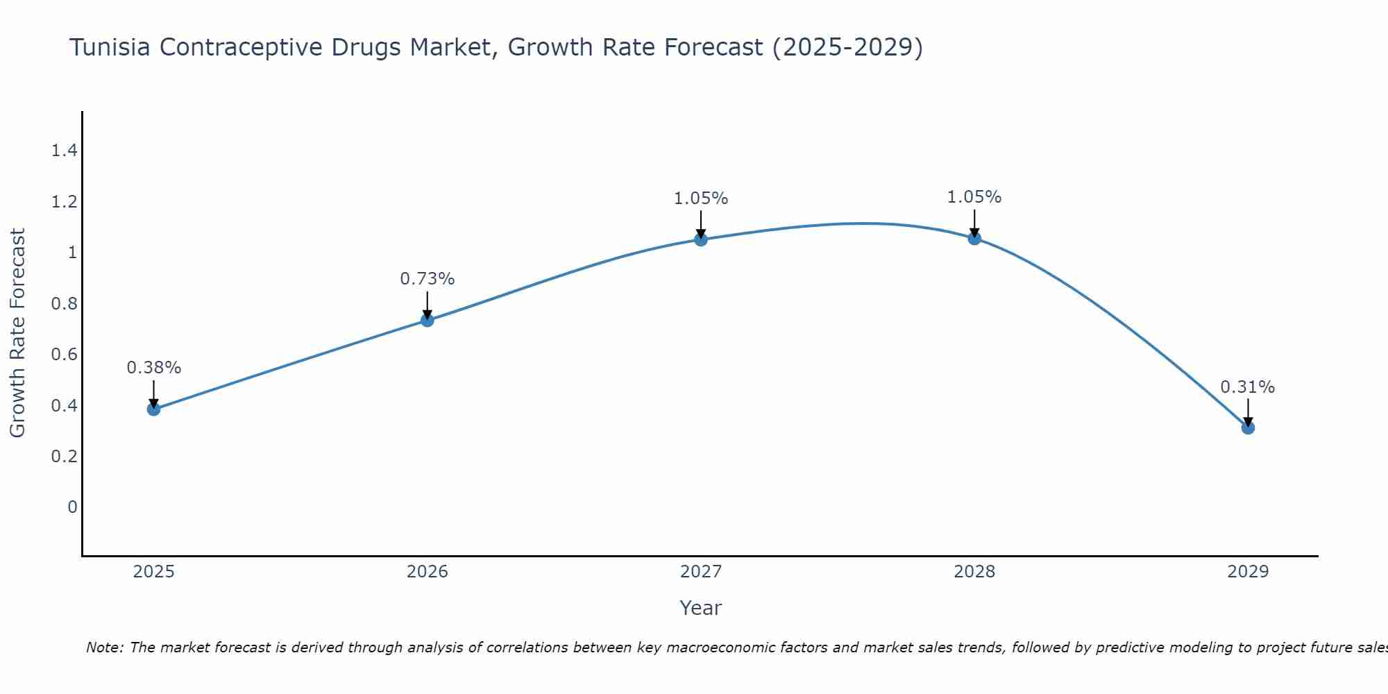 Tunisia Contraceptive Drugs Market Growth Rate