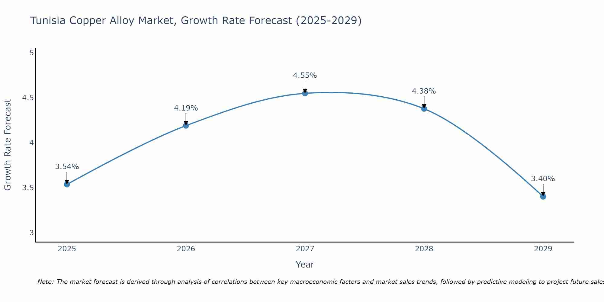 Tunisia Copper Alloy Market Growth Rate