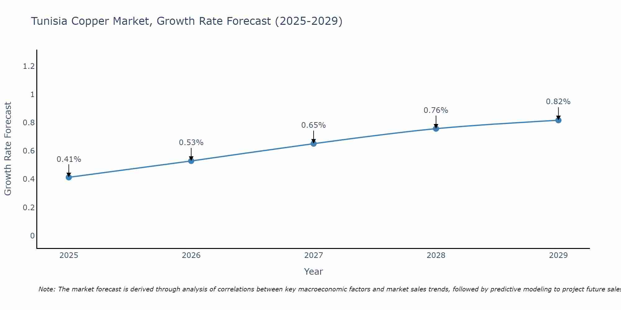 Tunisia Copper Market Growth Rate