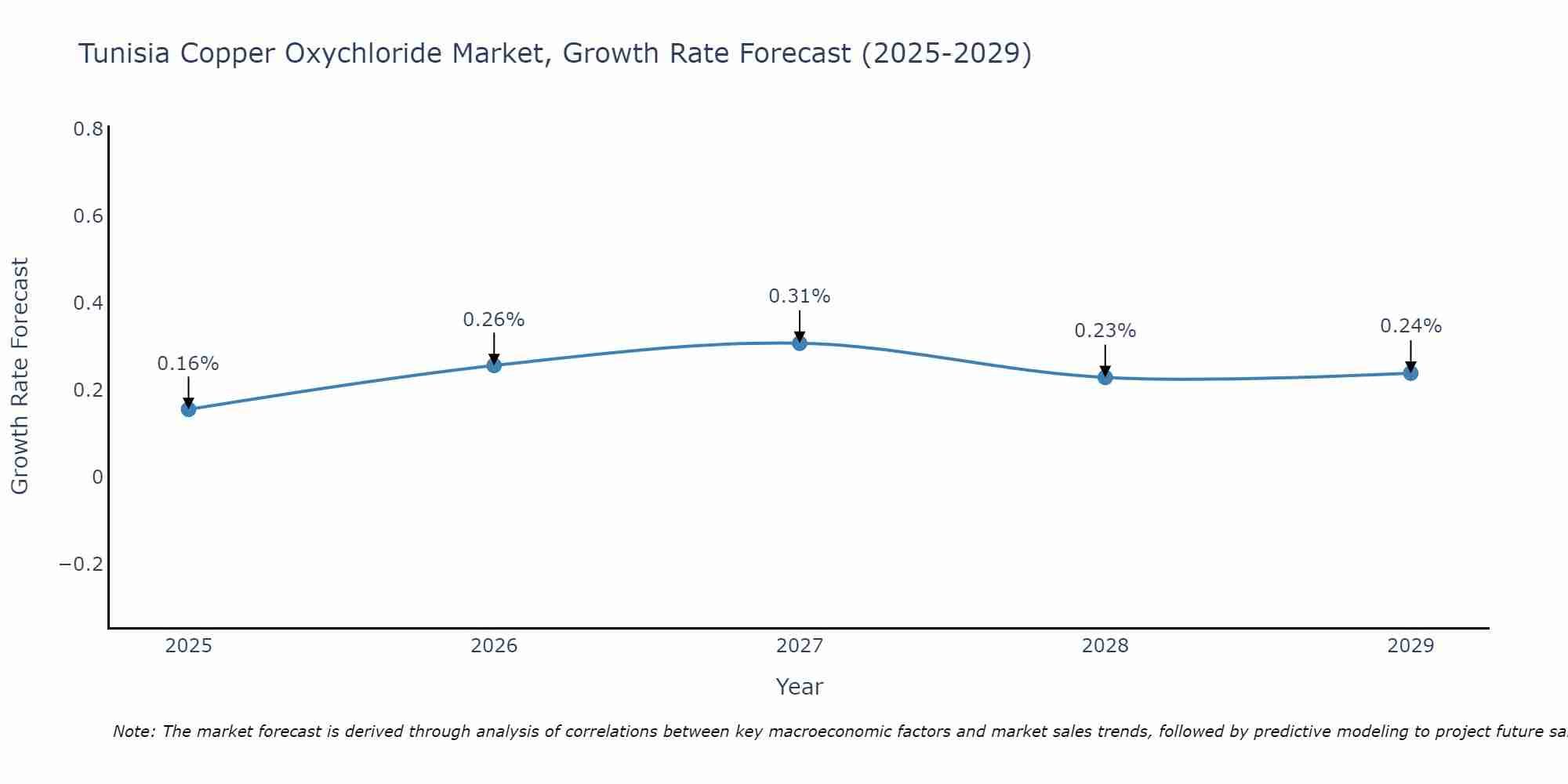 Tunisia Copper Oxychloride Market Growth Rate