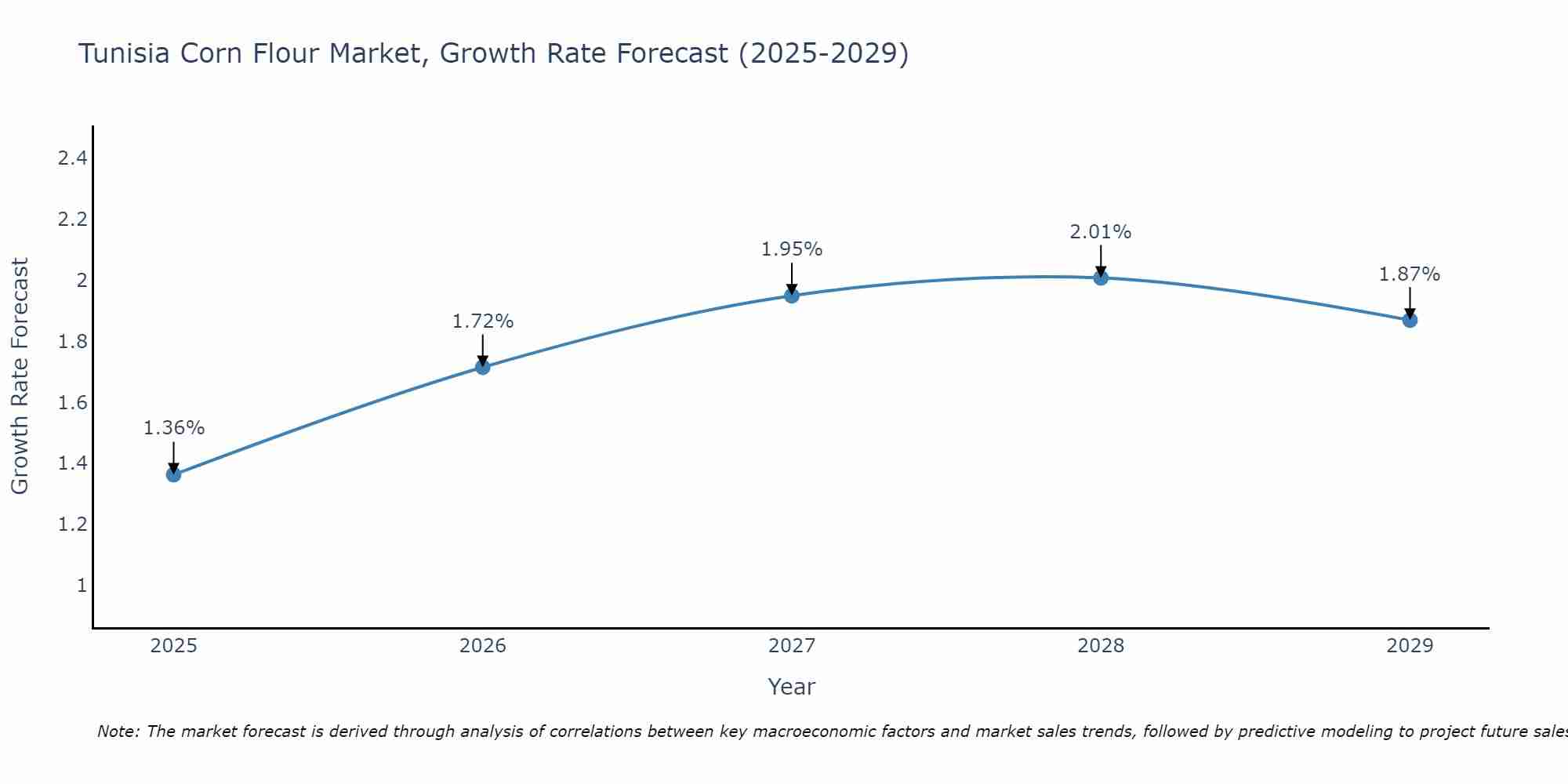 Tunisia Corn Flour Market Size Growth Rate
