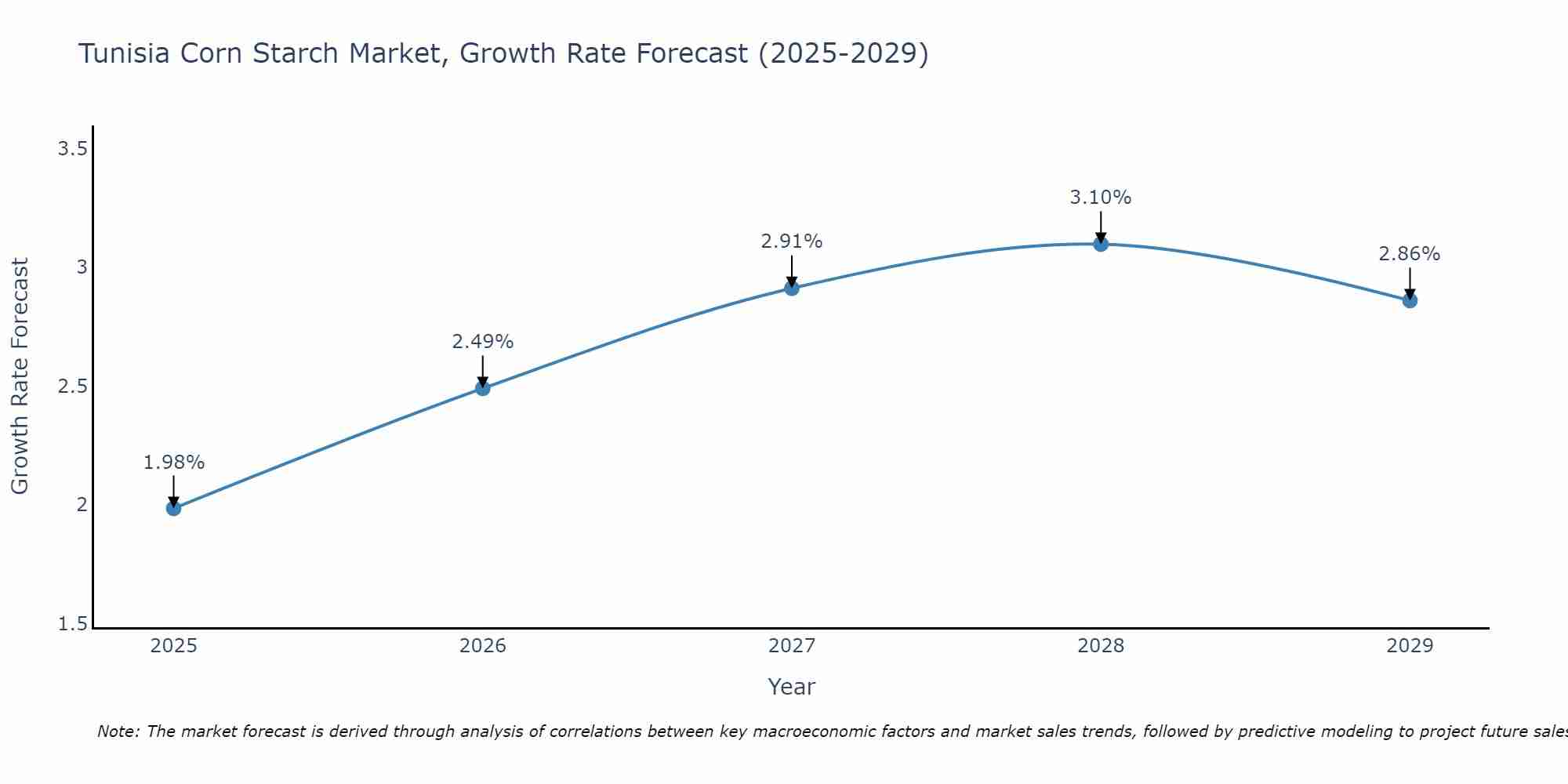 Tunisia Corn Starch Market Growth Rate