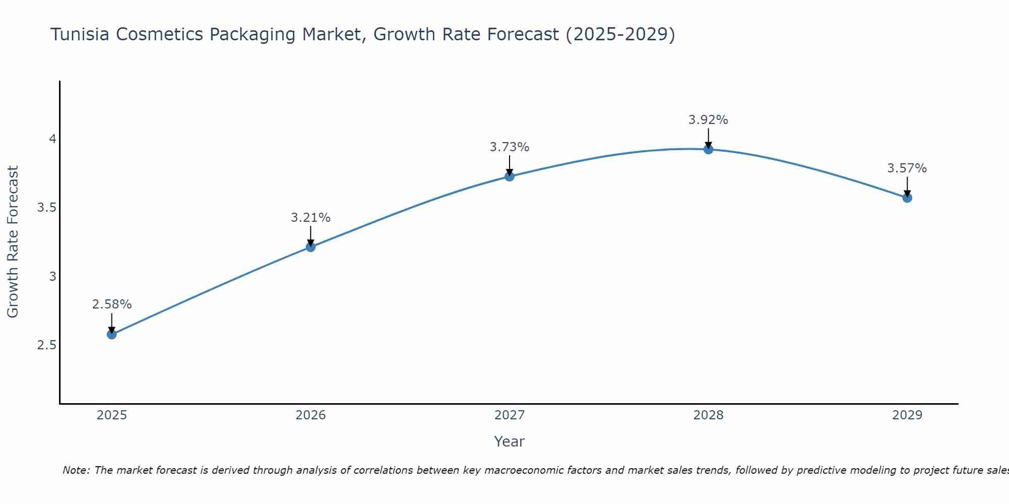 Tunisia Cosmetics Packaging Market Size Growth Rate