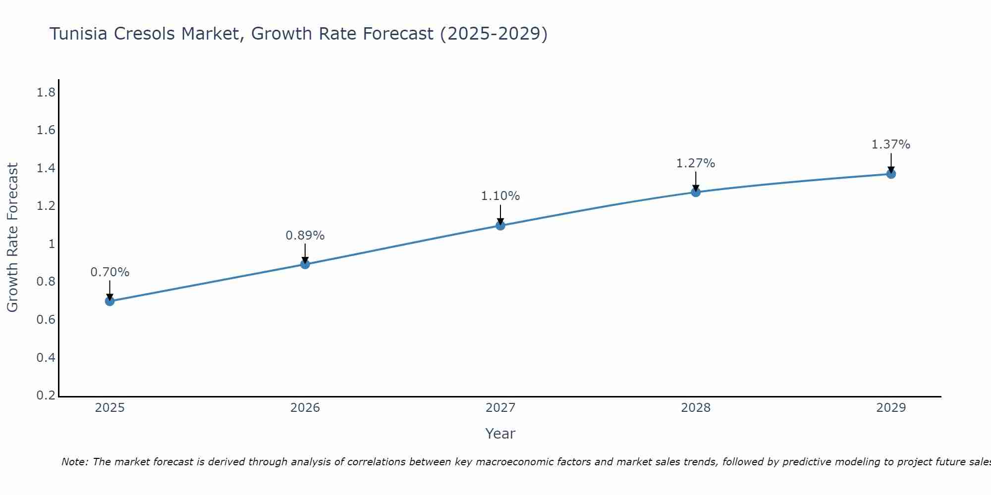 Tunisia Cresols Market Growth Rate