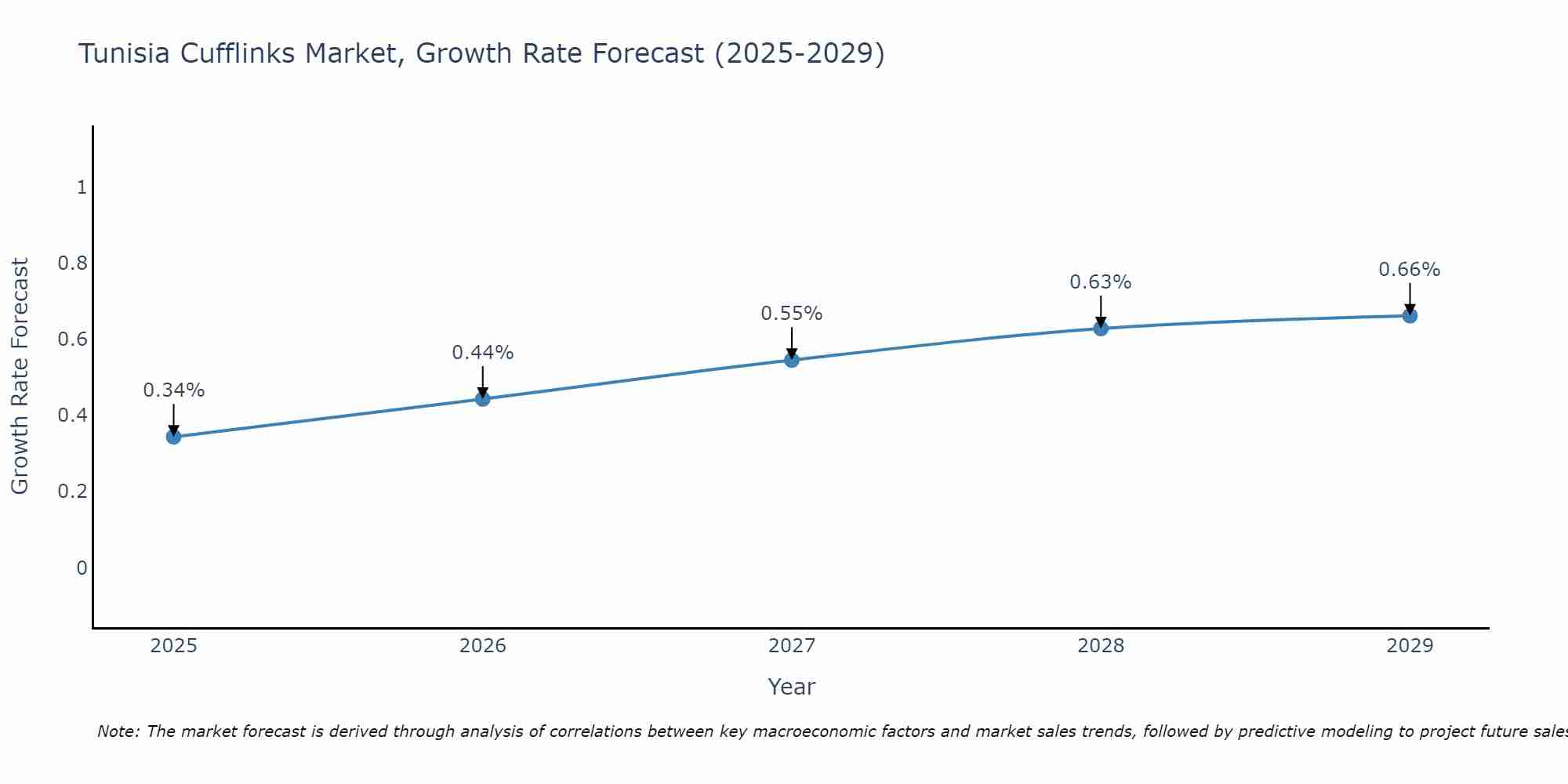 Tunisia Cufflinks Market Size Growth Rate