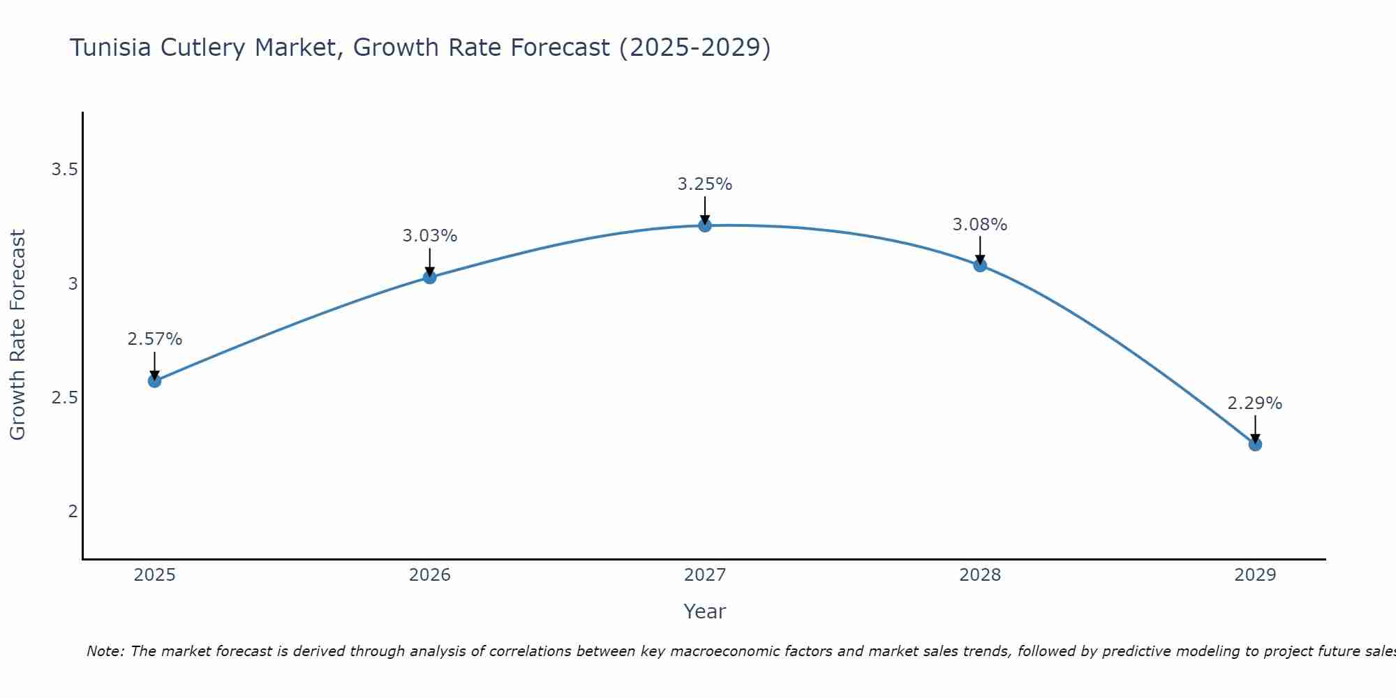 Tunisia Cutlery Market Size Growth Rate
