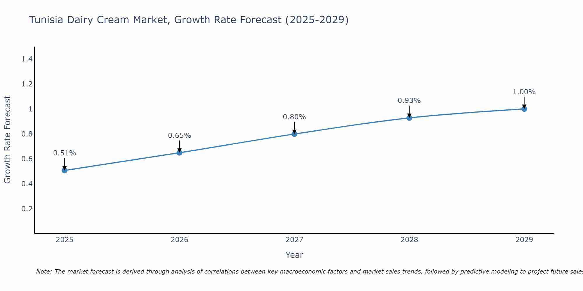 Tunisia Dairy Cream Market Growth Rate