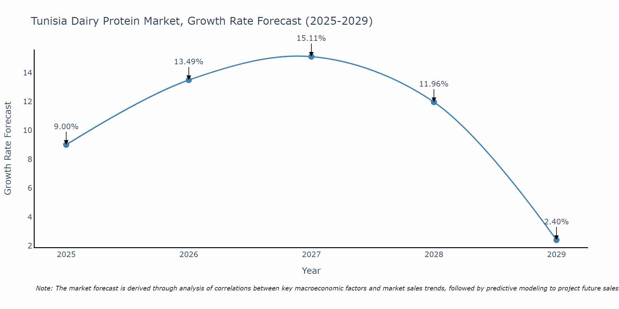 Tunisia Dairy Protein Market Size Growth Rate