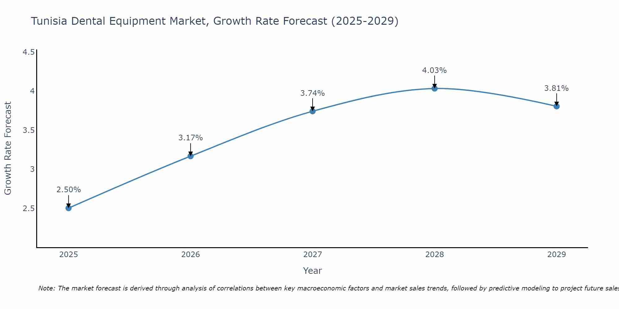 Tunisia Dental Equipment Market Size Growth Rate