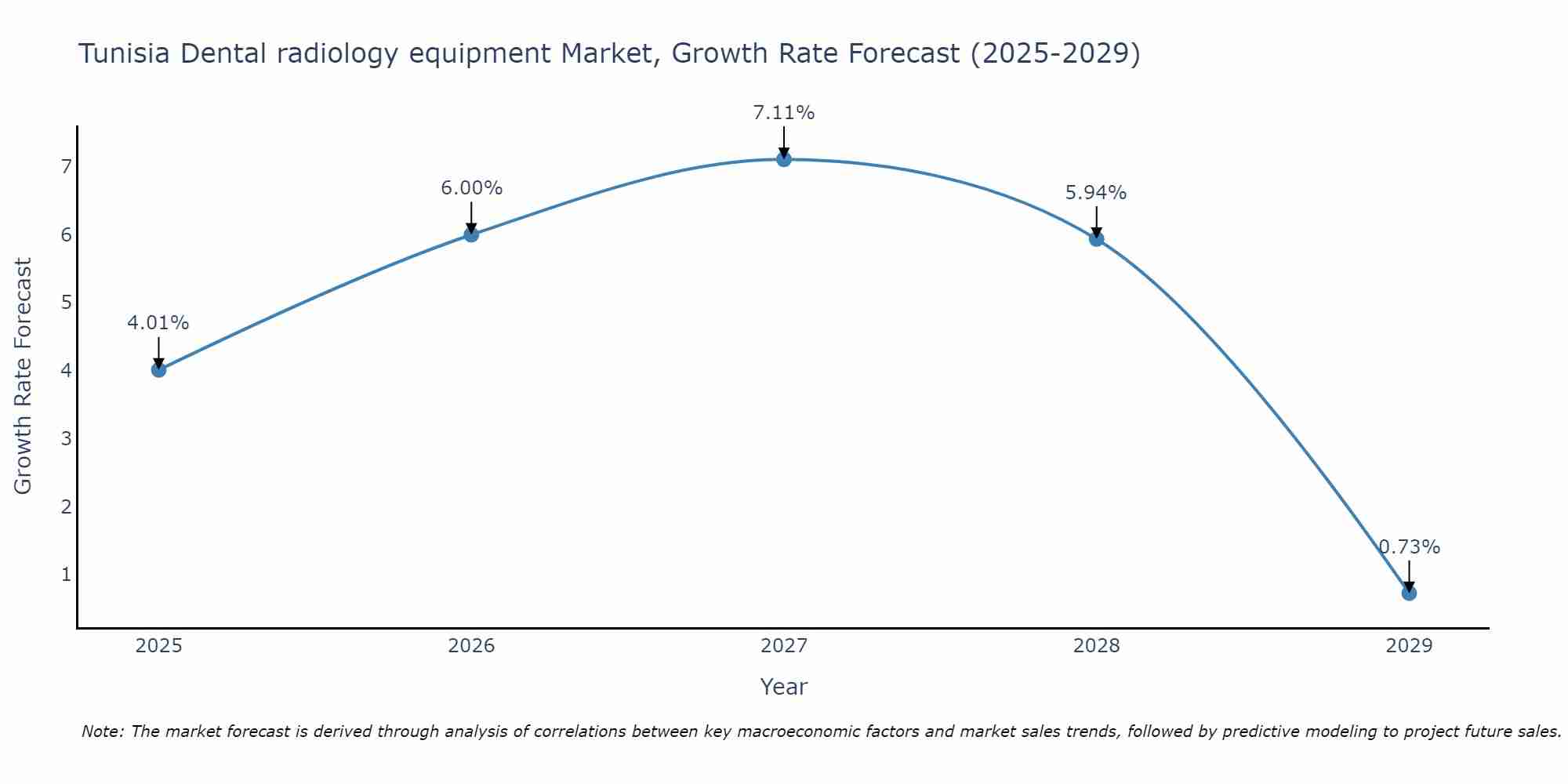 Tunisia Dental radiology equipment Market Growth Rate