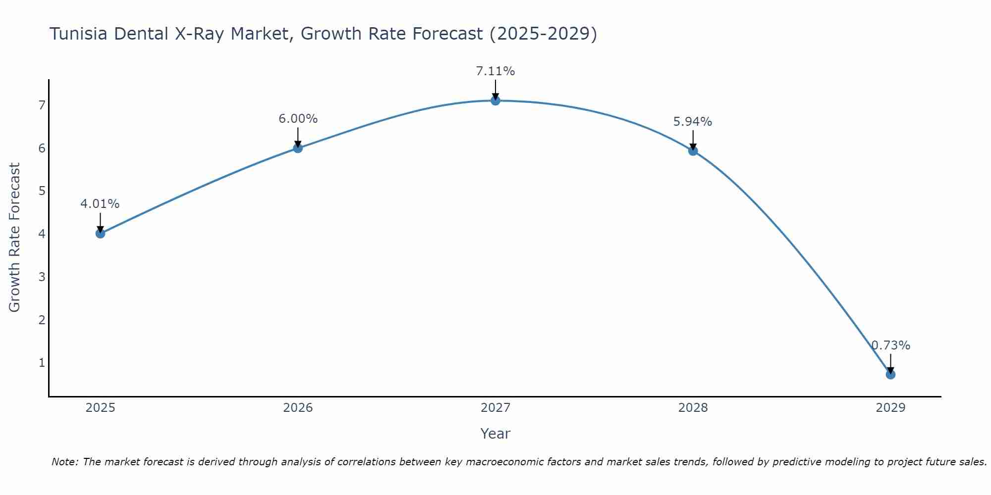 Tunisia Dental X-Ray Market Growth Rate
