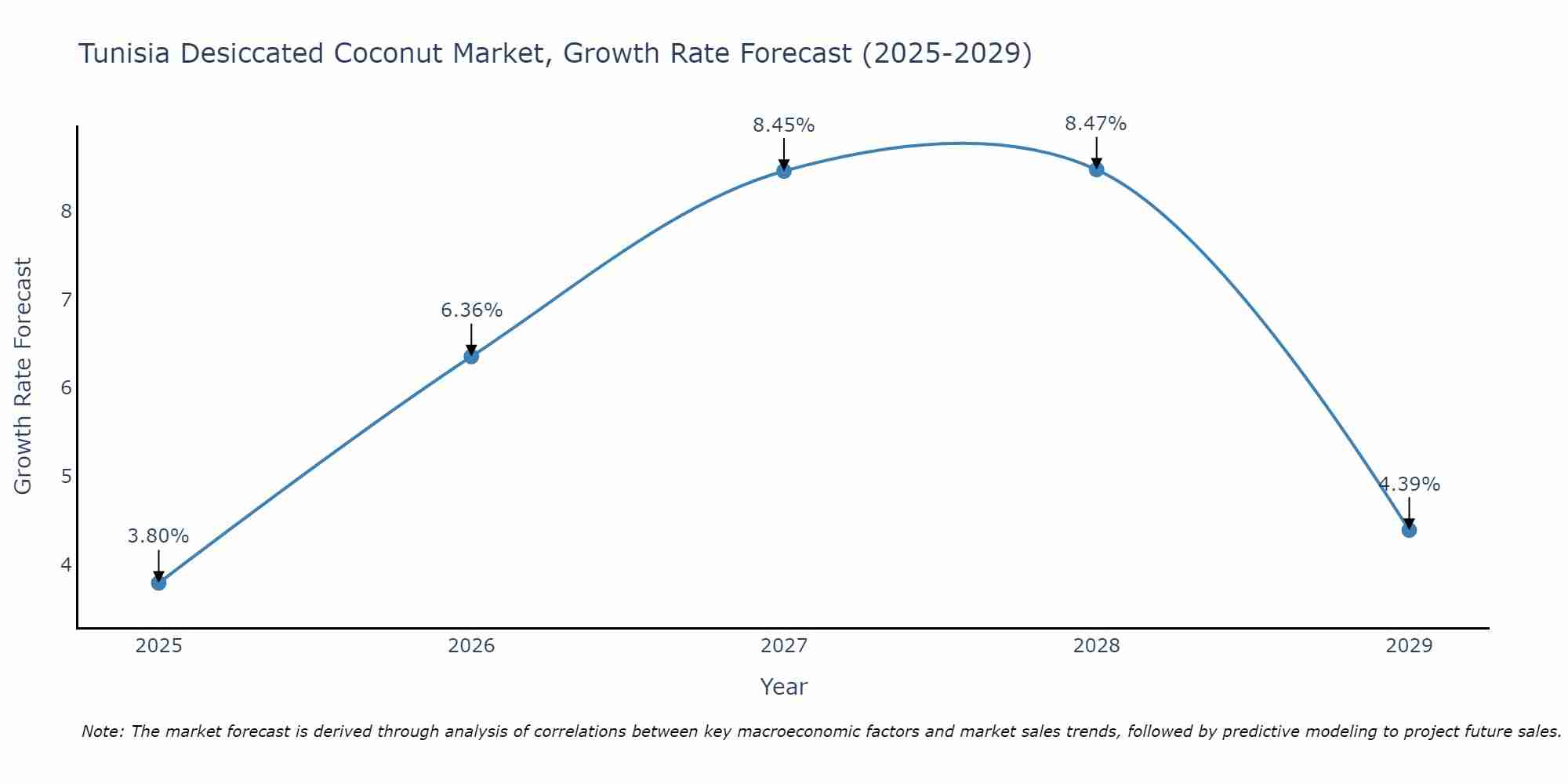 Tunisia Desiccated Coconut Market Growth Rate