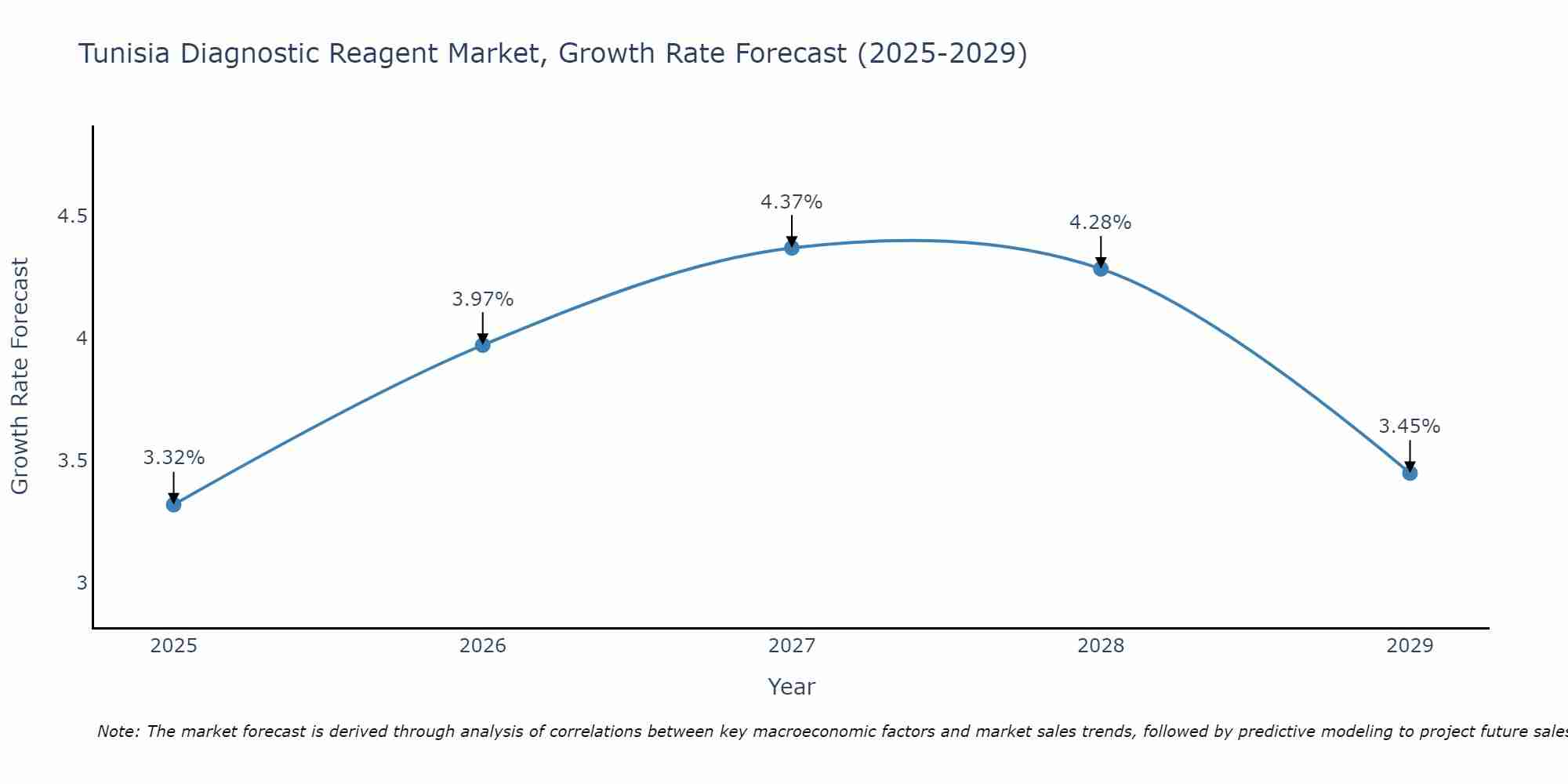 Tunisia Diagnostic Reagent Market Growth Rate