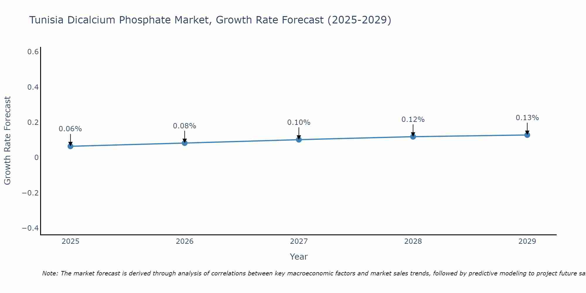 Tunisia Dicalcium Phosphate Market Size Growth Rate