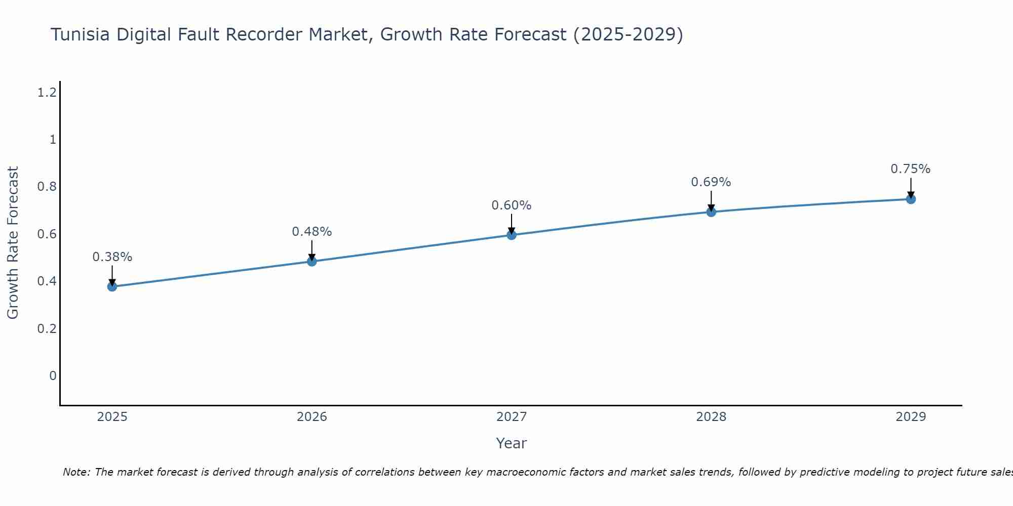 Tunisia Digital Fault Recorder Market Growth Rate