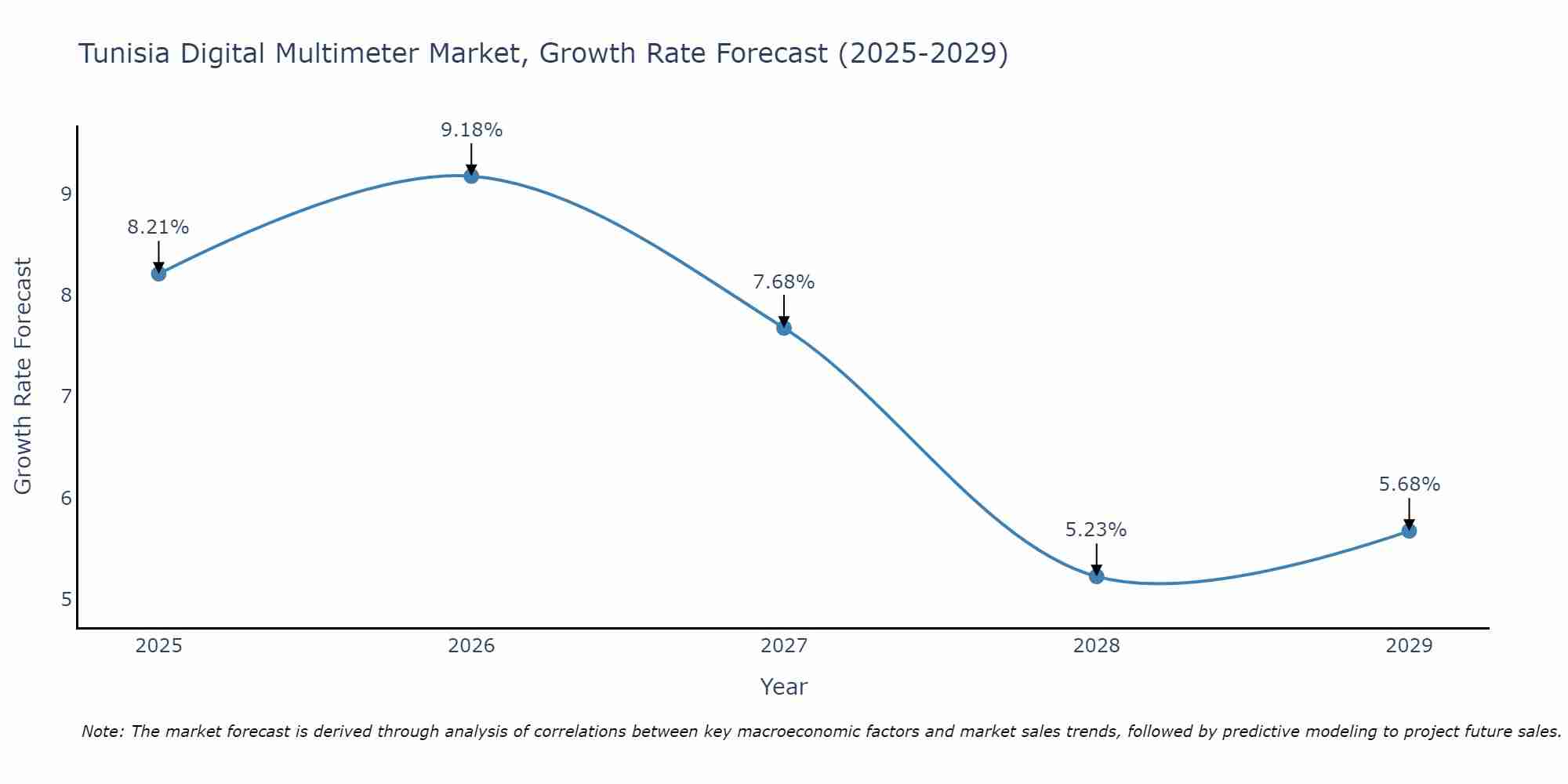 Tunisia Digital Multimeter Market Growth Rate