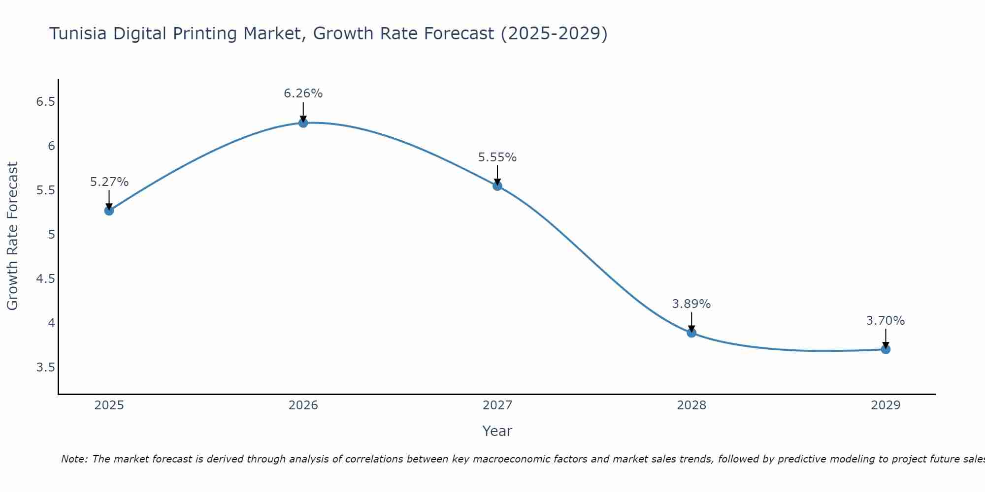 Tunisia Digital Printing Market Size Growth Rate